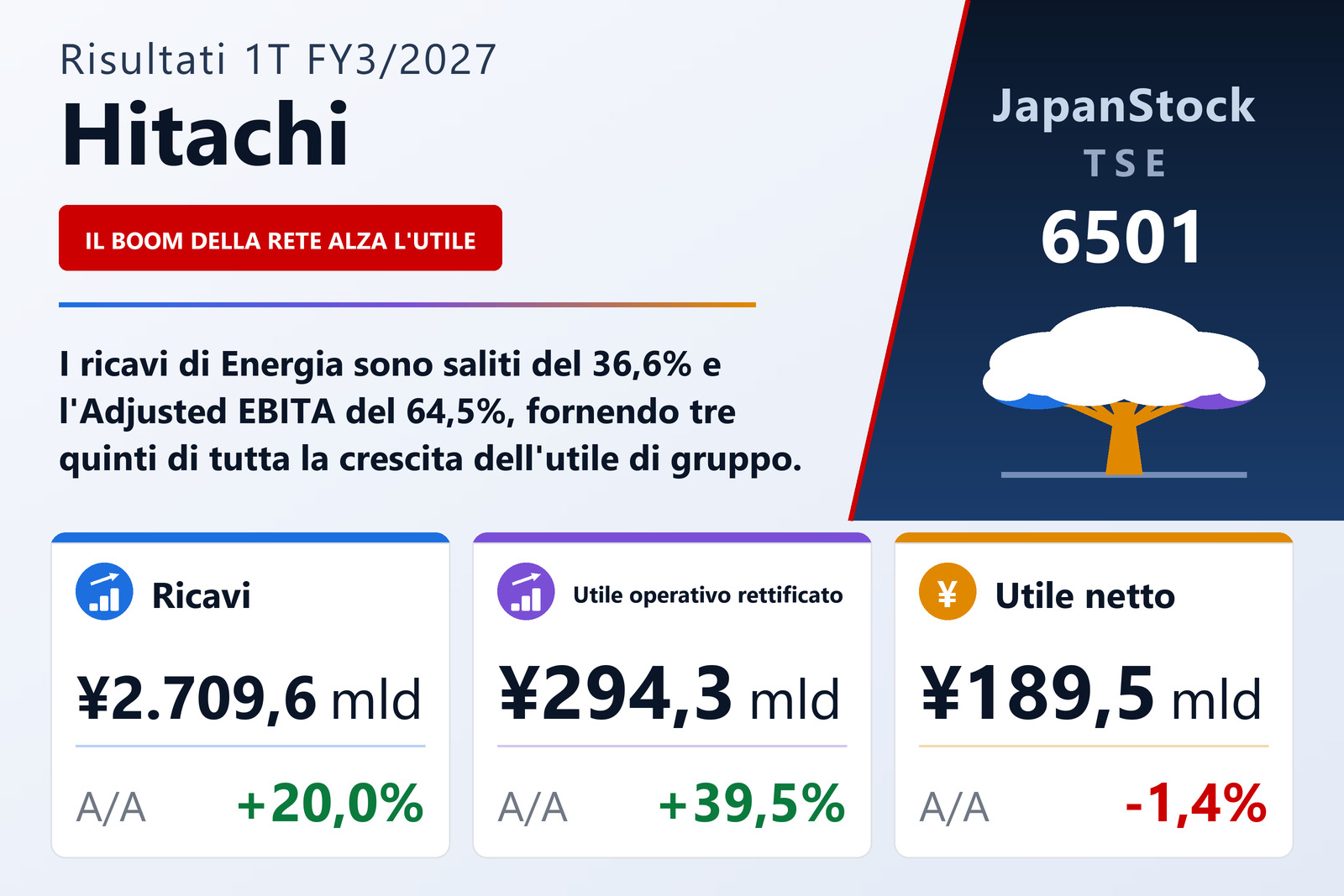 Sintesi dei risultati Hitachi 1T es. 3/2027