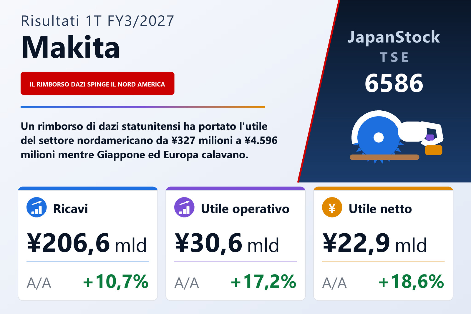 Sintesi dei risultati Makita 1T es. 3/2027