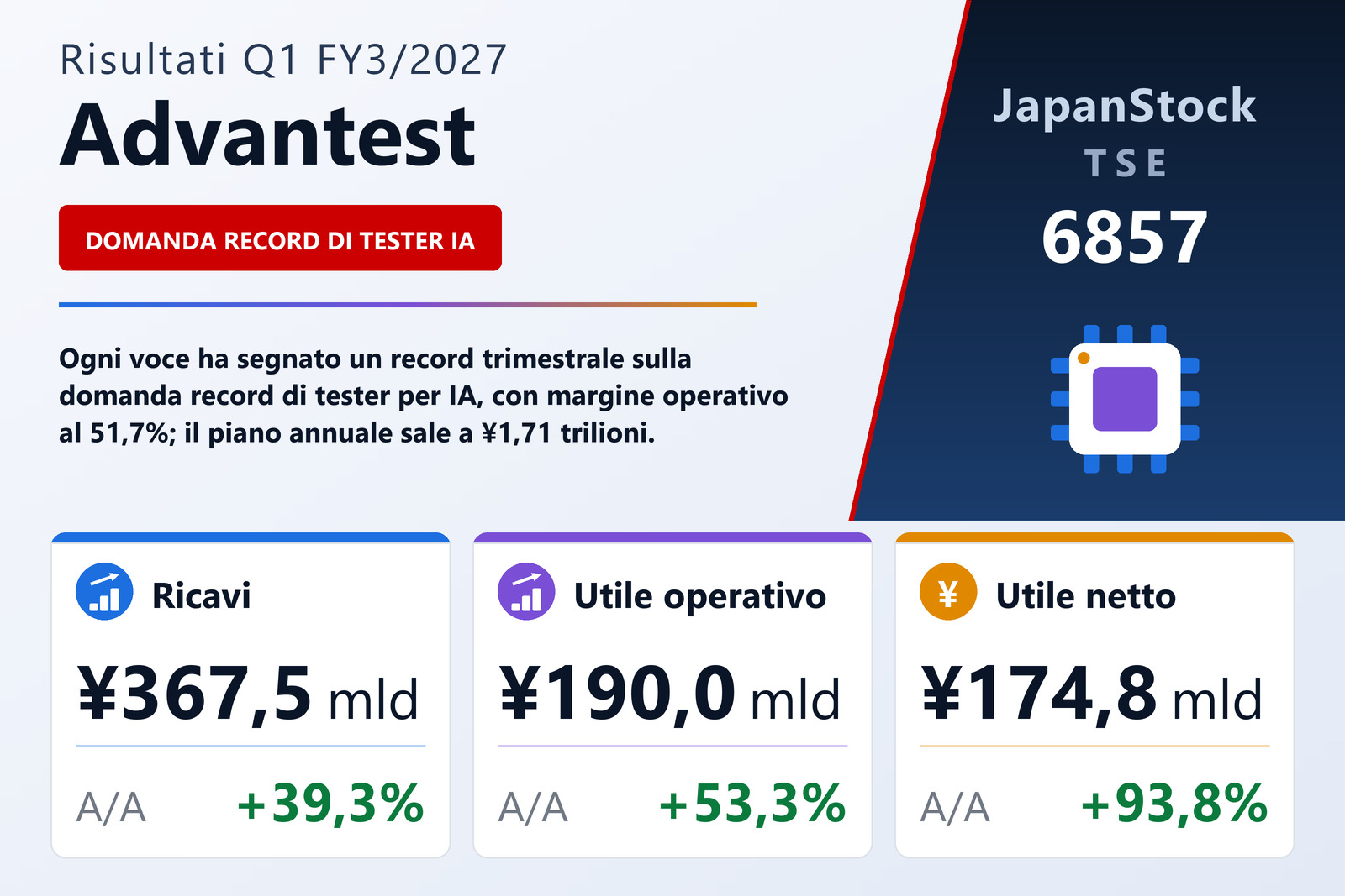 Sintesi dei risultati Q1 FY3/2027 di Advantest