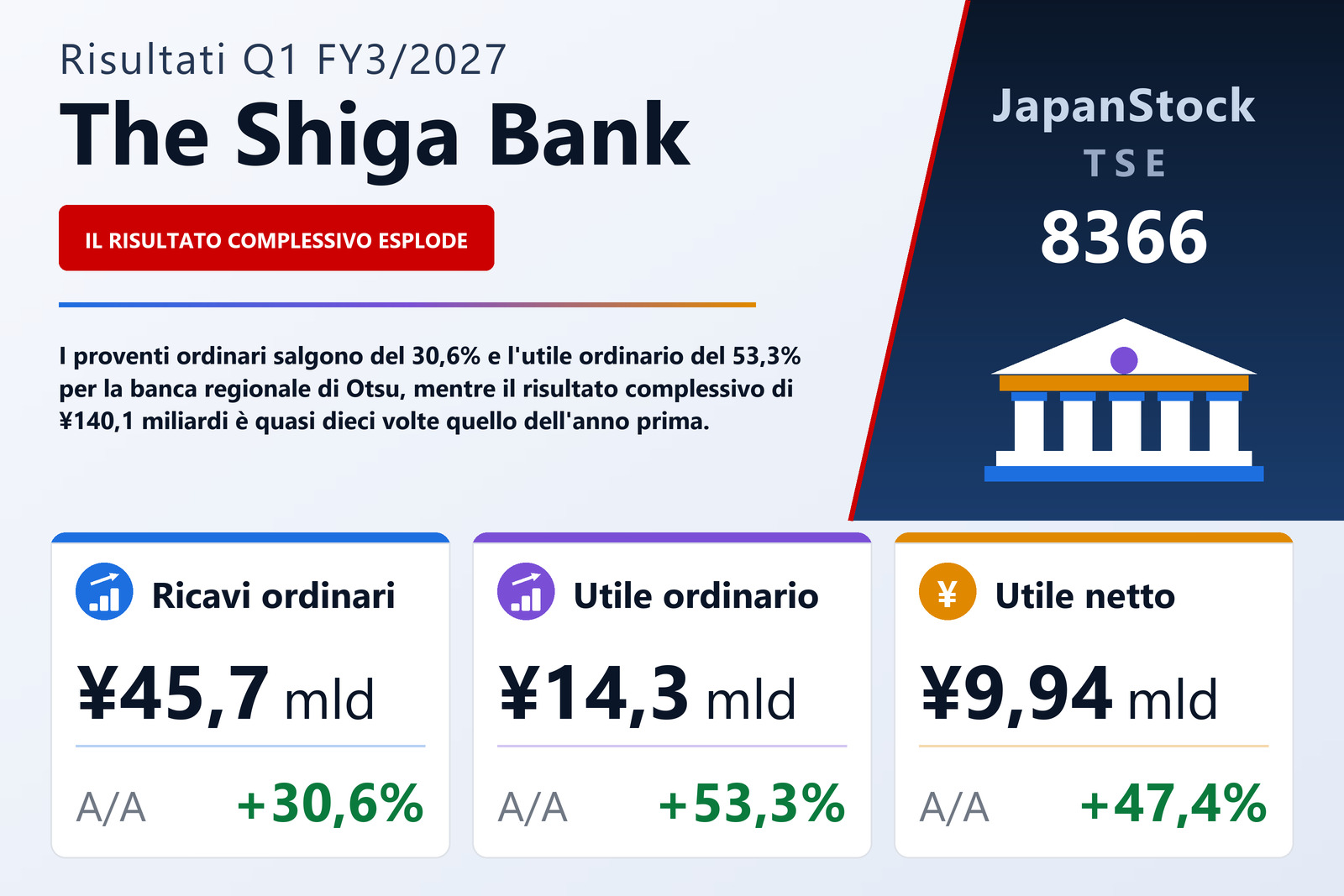 Sintesi dei risultati Q1 FY3/2027 di The Shiga Bank