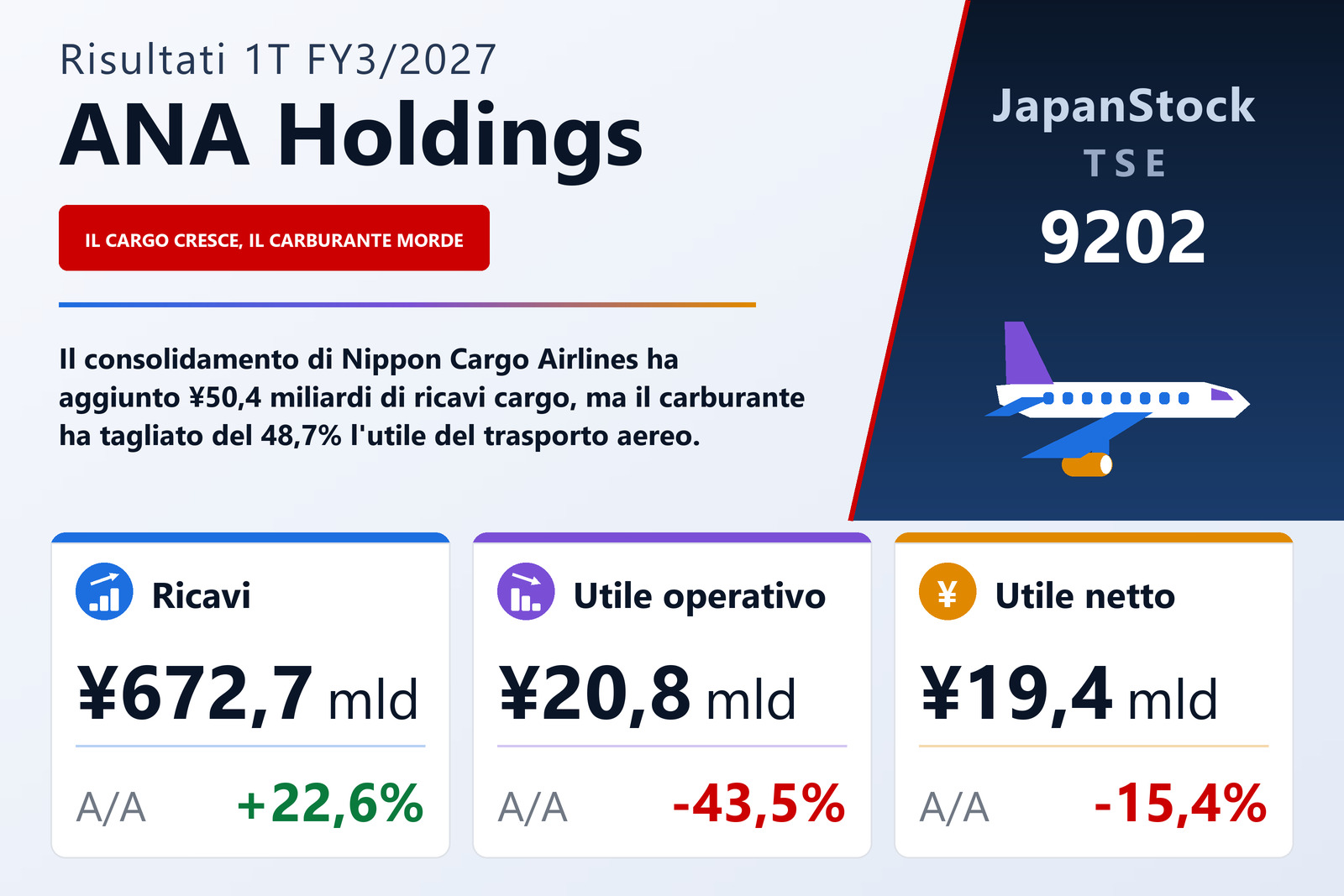 Sintesi dei risultati ANA Holdings 1T es. 3/2027
