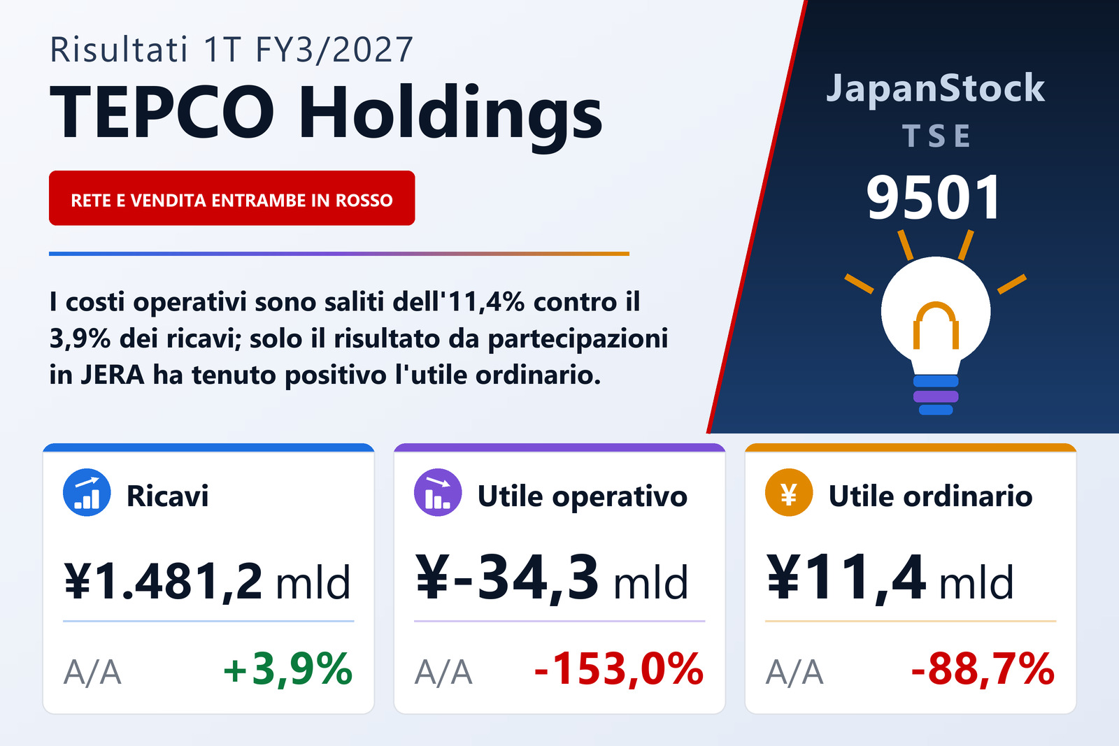 Sintesi dei risultati TEPCO Holdings 1T es. 3/2027