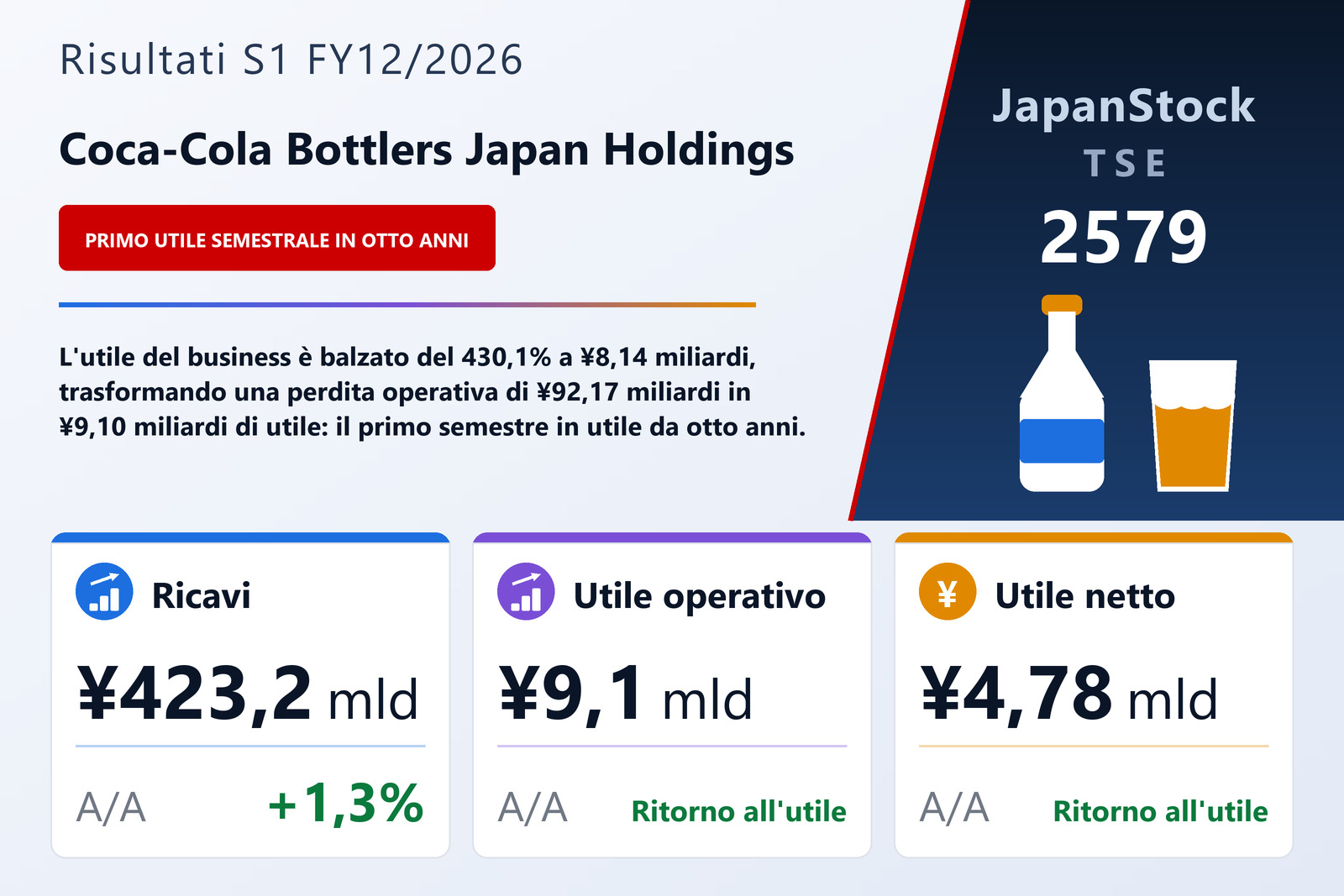 Sintesi dei risultati S1 FY12/2026 di Coca-Cola Bottlers Japan Holdings
