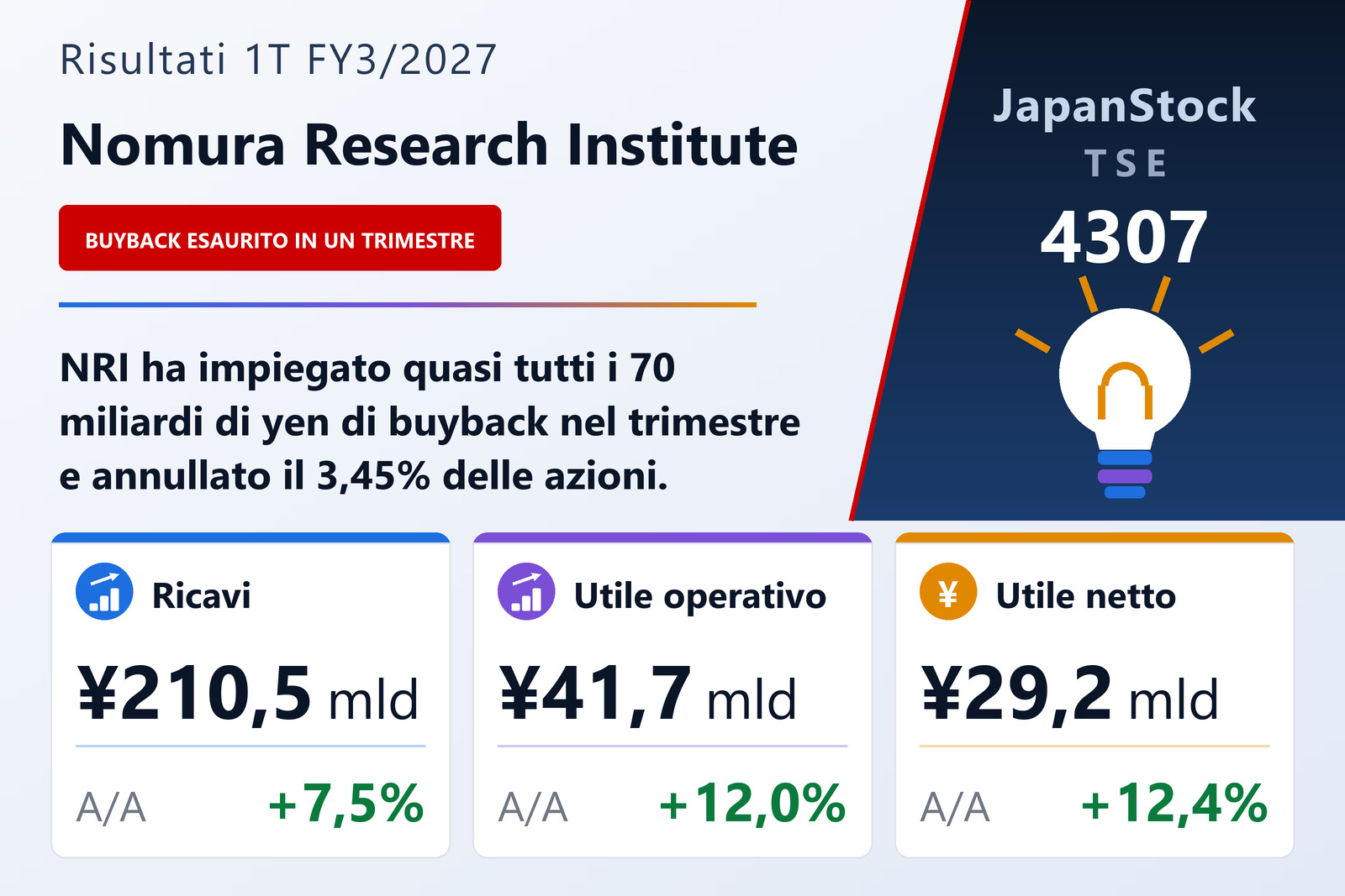 Sintesi dei risultati del primo trimestre dell'esercizio 3/2027 di Nomura Research Institute