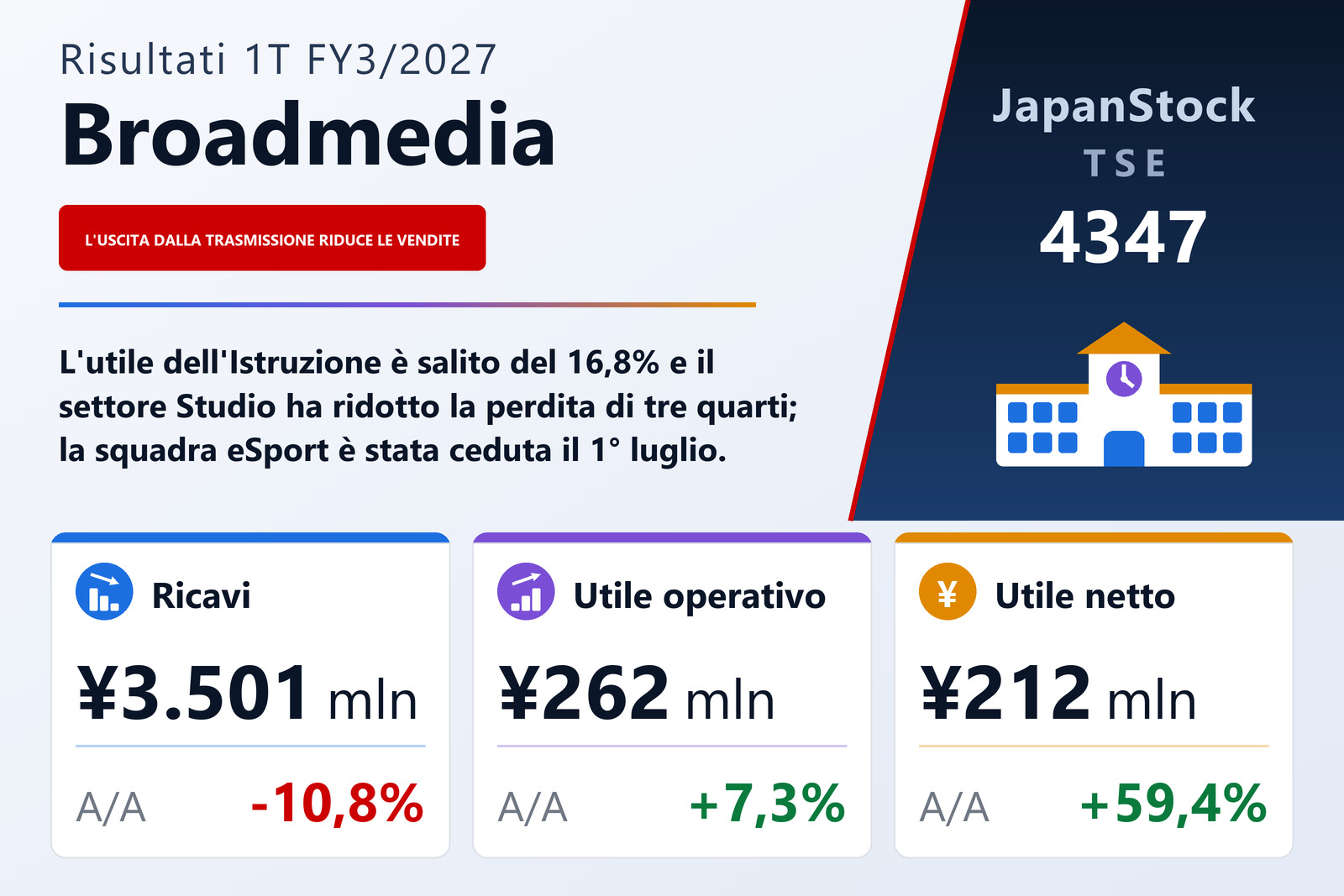Sintesi dei risultati del 1T esercizio 3/2027 di Broadmedia