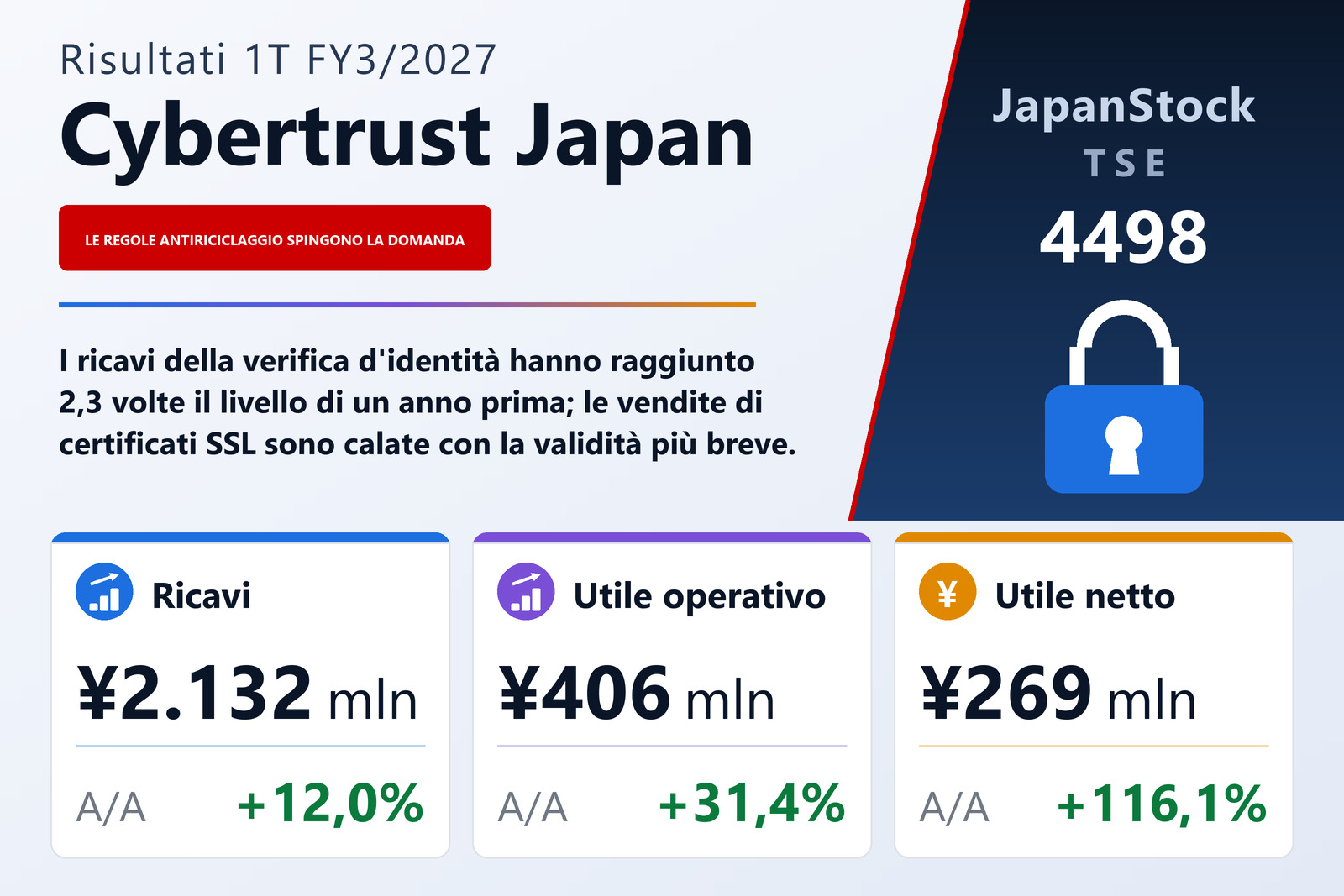 Sintesi dei risultati del 1T esercizio 3/2027 di Cybertrust Japan