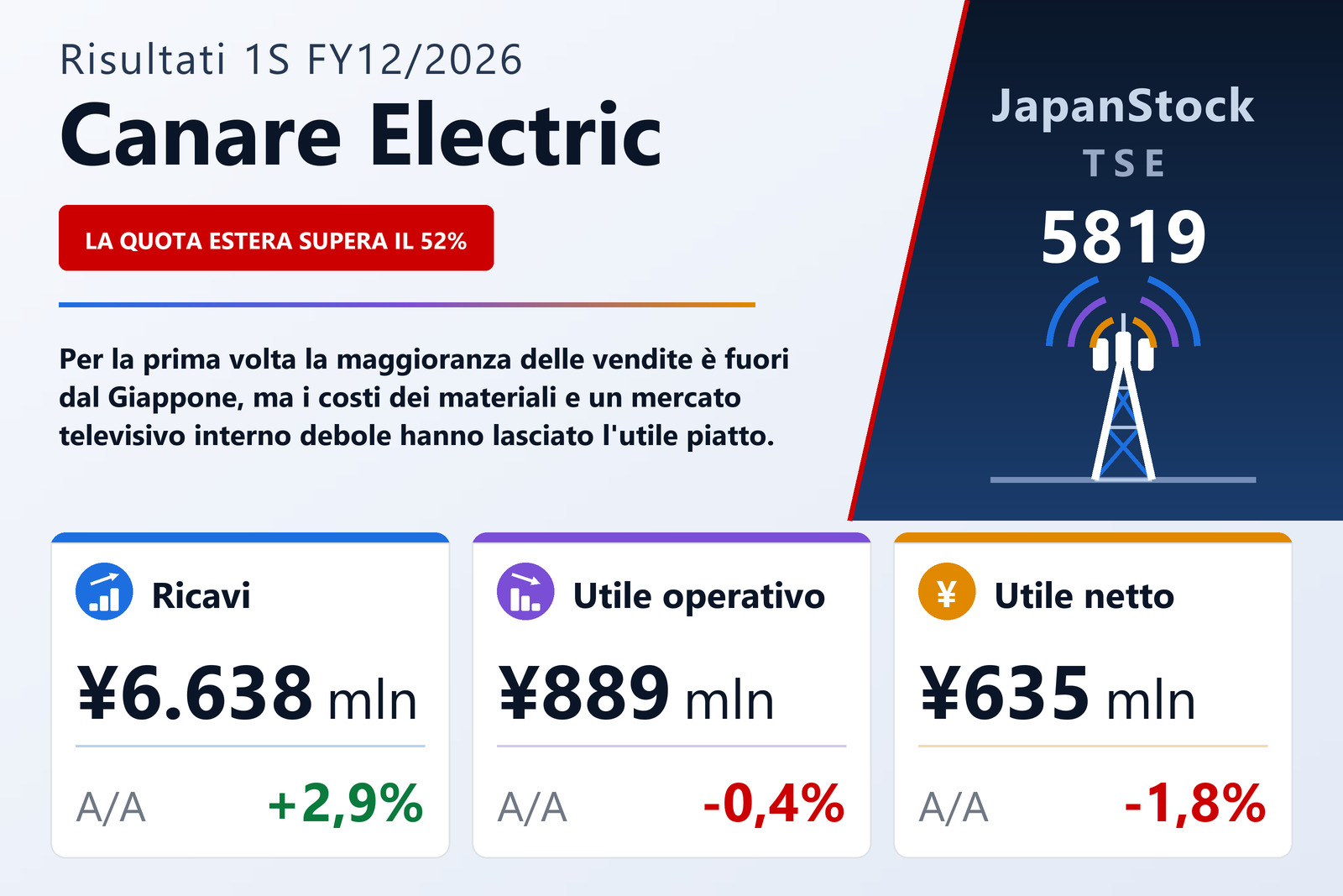 Sintesi dei risultati del 1S esercizio 12/2026 di Canare Electric