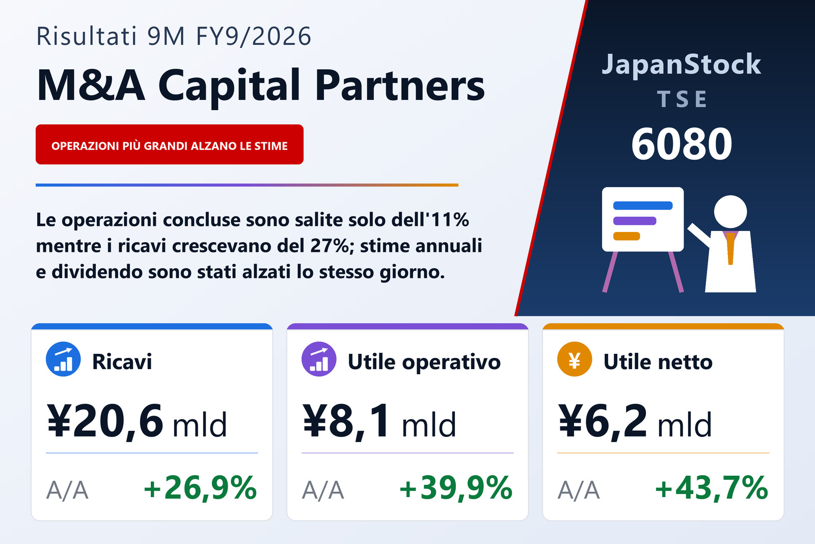 Sintesi dei risultati dei nove mesi dell'esercizio 9/2026 di M&A Capital Partners