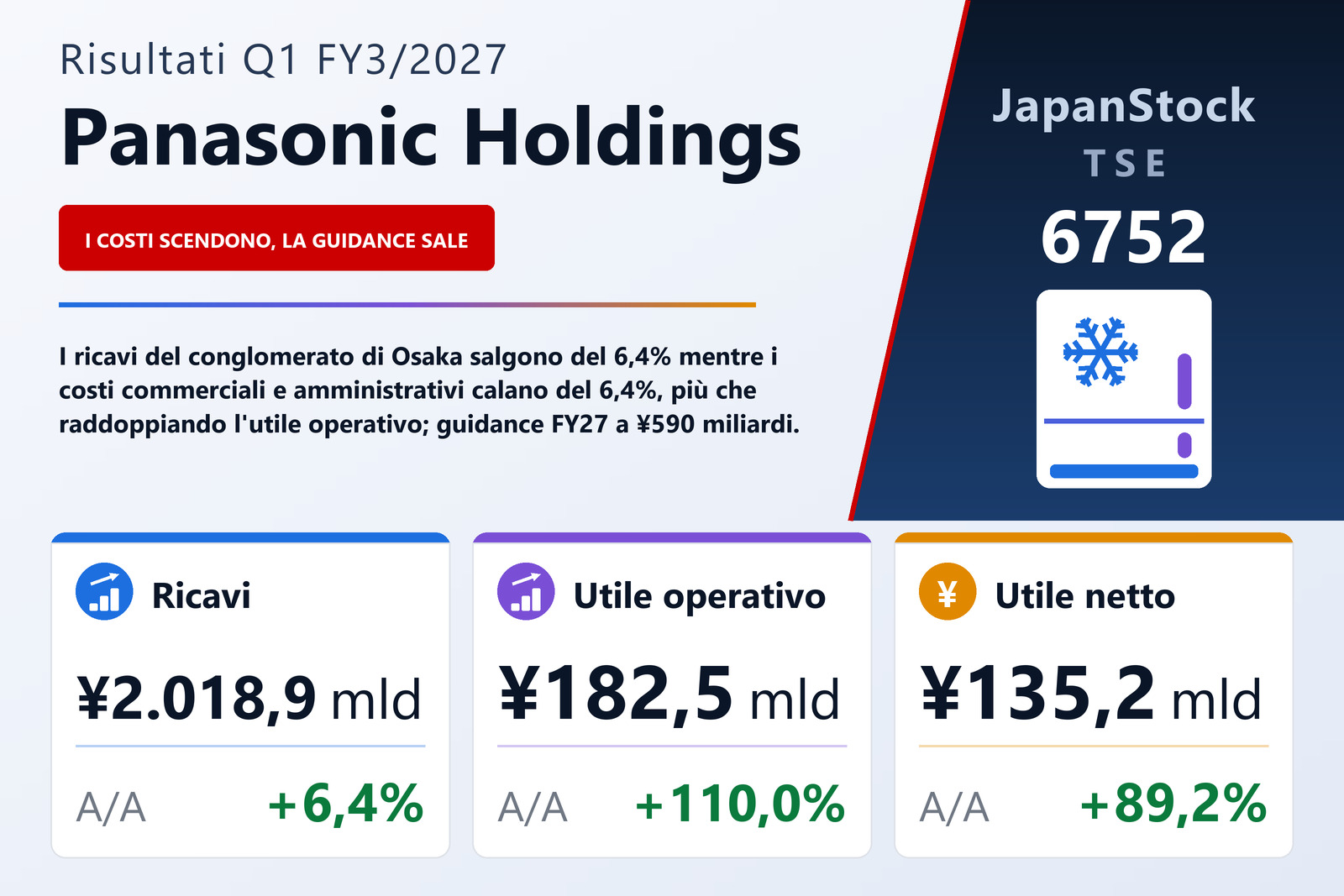 Sintesi dei risultati Q1 FY3/2027 di Panasonic Holdings