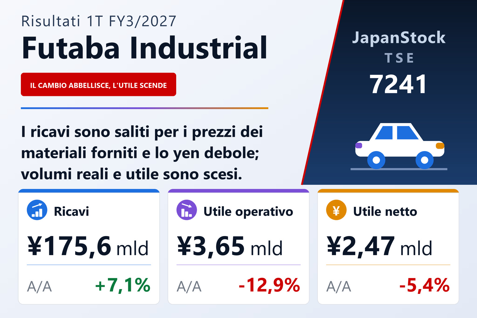 Sintesi dei risultati del primo trimestre dell'esercizio 3/2027 di Futaba Industrial