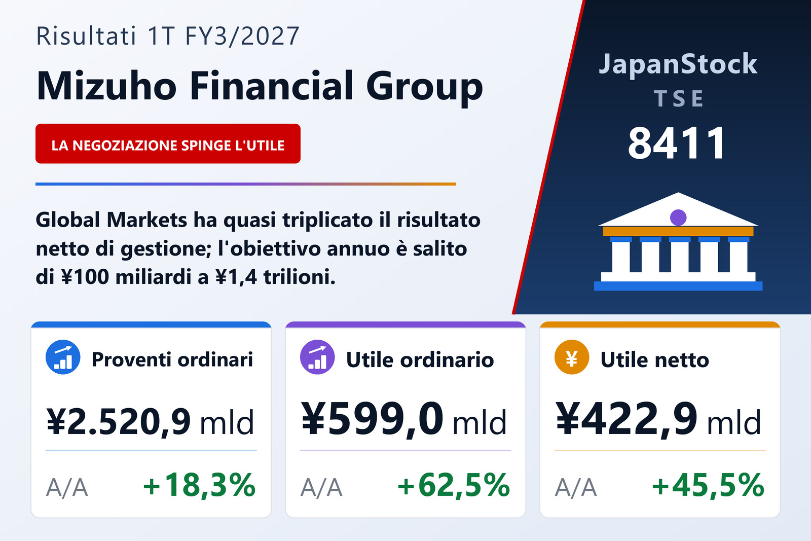 Sintesi dei risultati del 1T esercizio 3/2027 di Mizuho Financial Group
