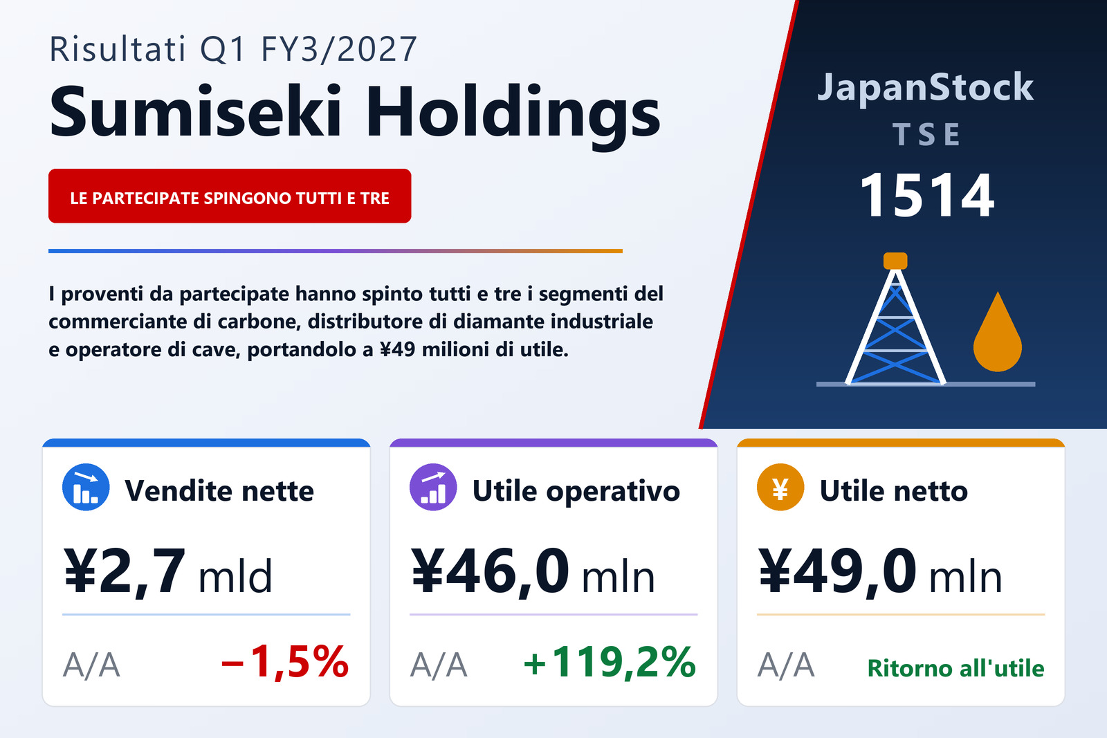 Sintesi dei risultati Q1 FY3/2027 di Sumiseki Holdings