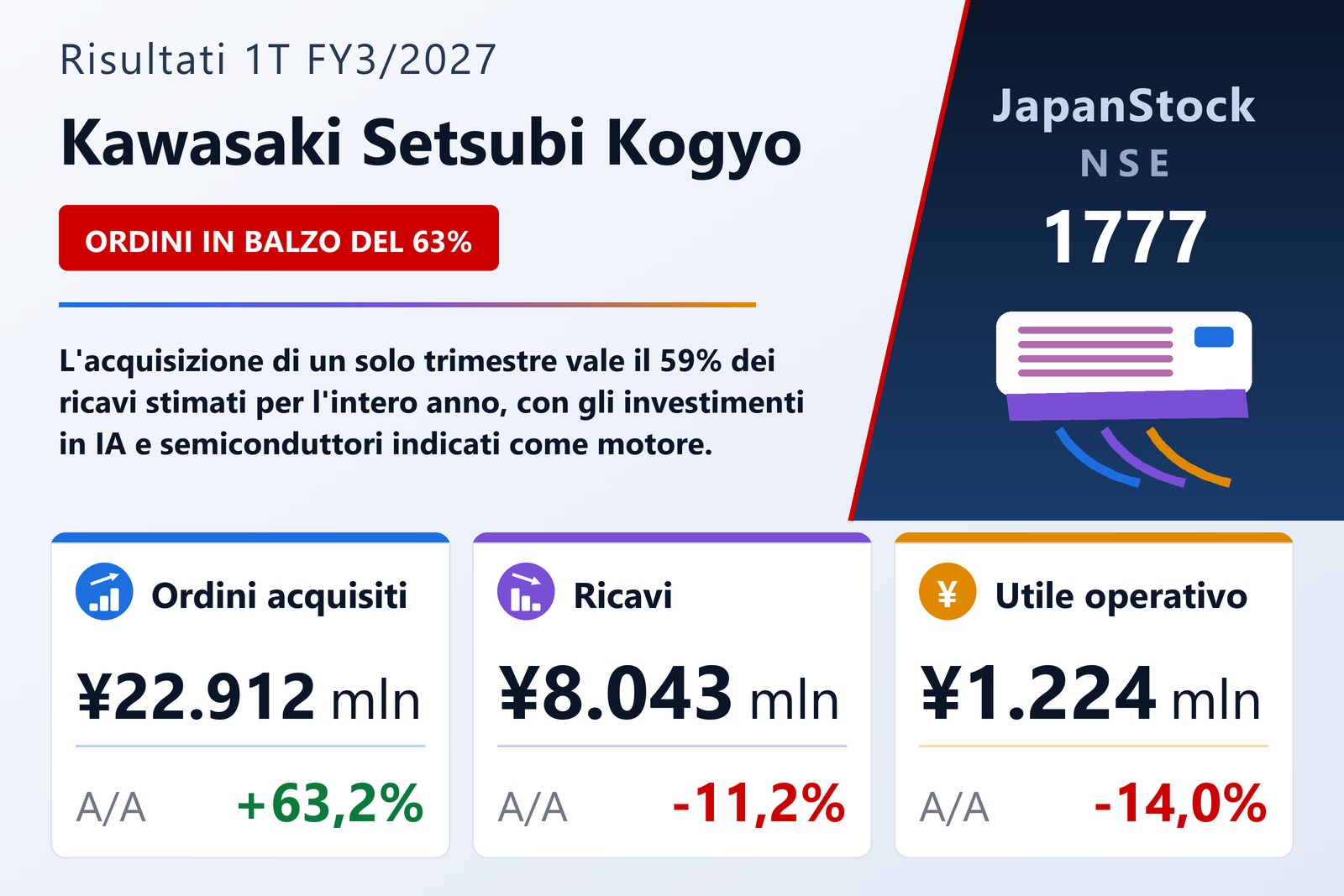 Sintesi dei risultati del 1° trimestre esercizio 3/2027 di Kawasaki Setsubi Kogyo