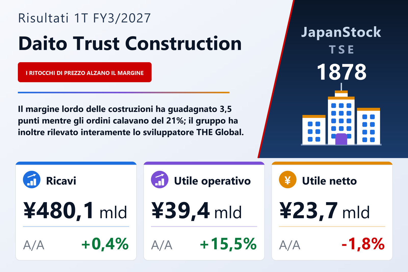 Sintesi dei risultati del 1° trimestre esercizio 3/2027 di Daito Trust Construction
