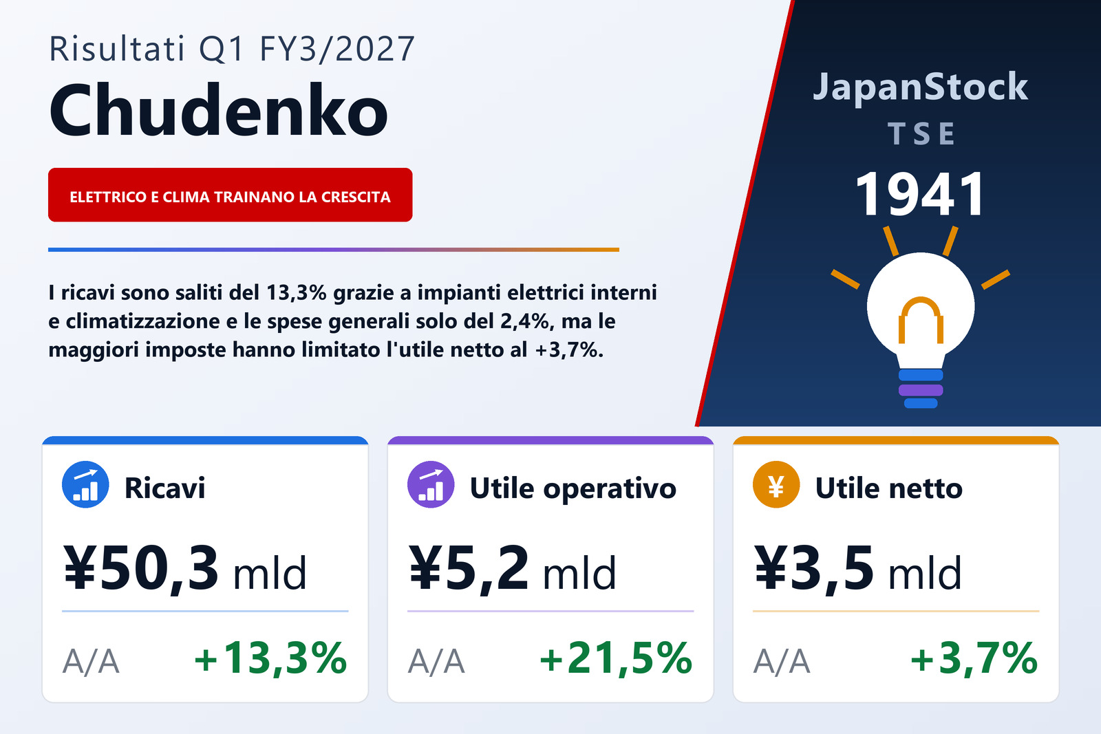 Sintesi dei risultati del 1T dell'esercizio 3/2027 di Chudenko Corporation