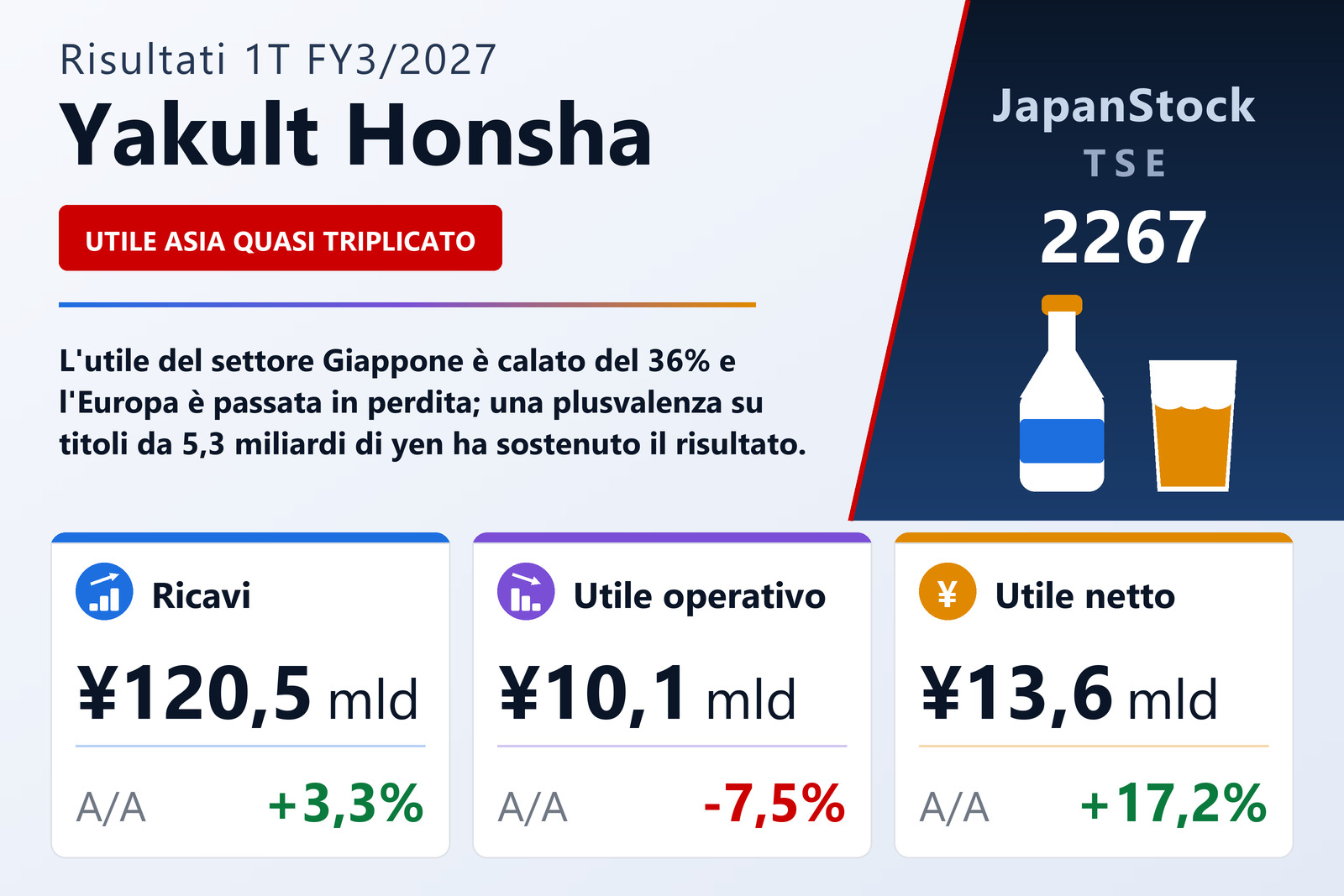 Sintesi dei risultati del 1° trimestre esercizio 3/2027 di Yakult Honsha