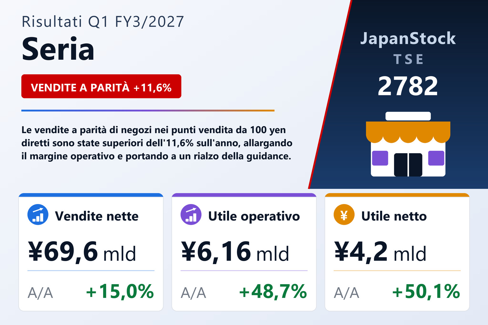 Sintesi dei risultati Q1 FY3/2027 di Seria