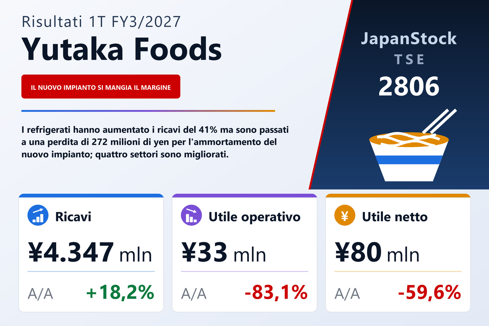 Sintesi dei risultati del 1° trimestre esercizio 3/2027 di Yutaka Foods