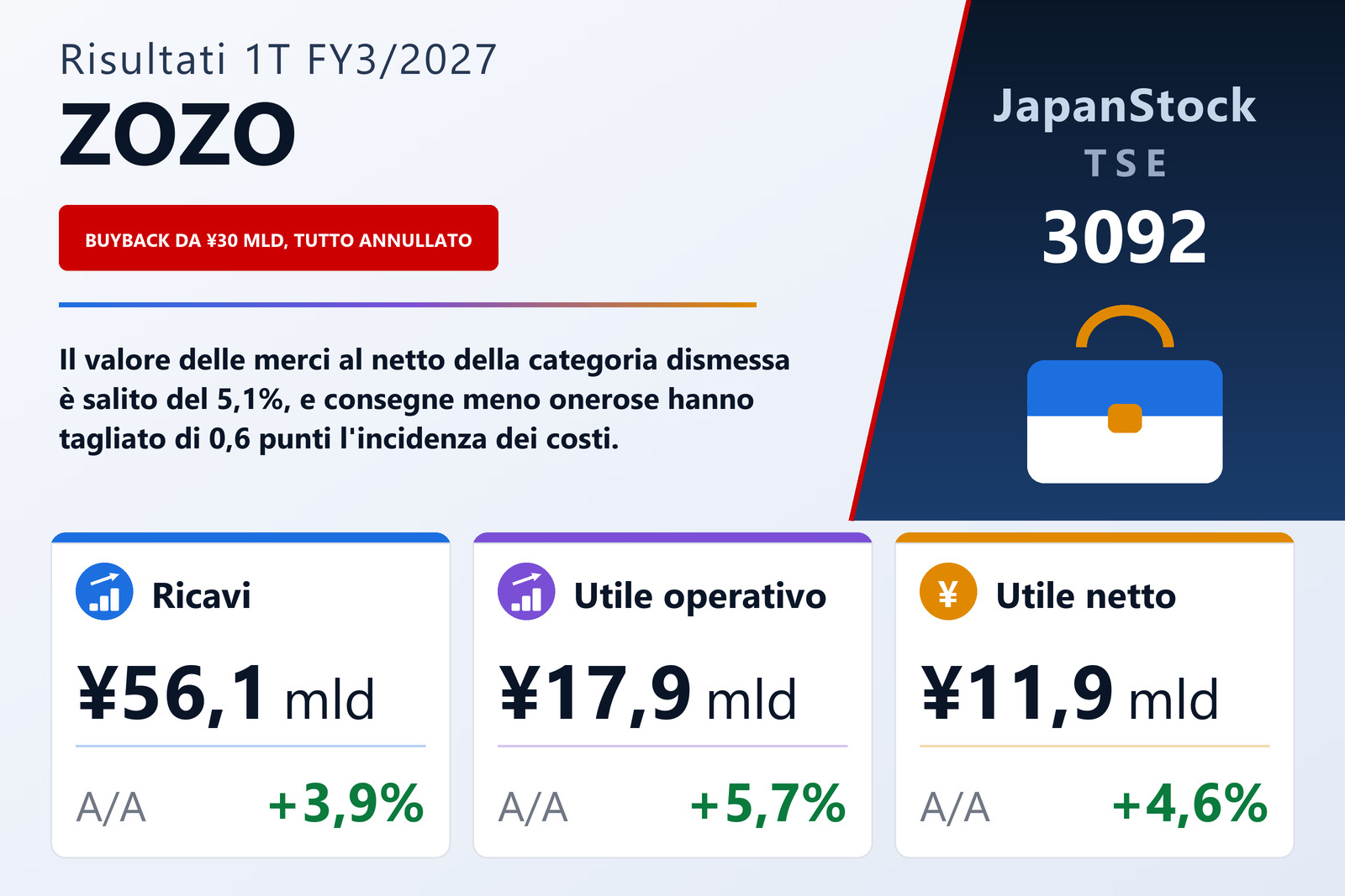 Sintesi dei risultati del 1° trimestre esercizio 3/2027 di ZOZO, Inc.