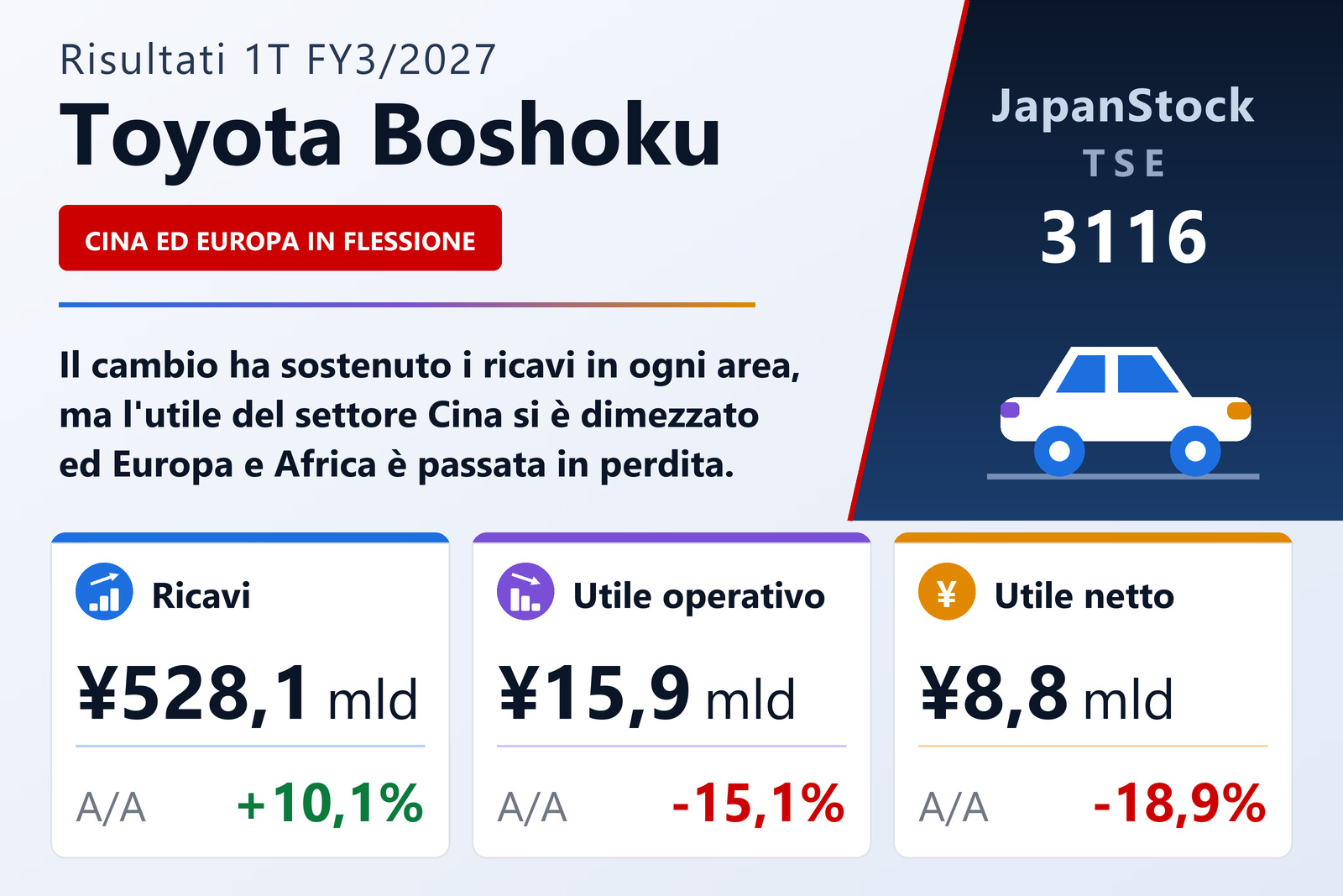 Sintesi dei risultati del 1° trimestre esercizio 3/2027 di Toyota Boshoku