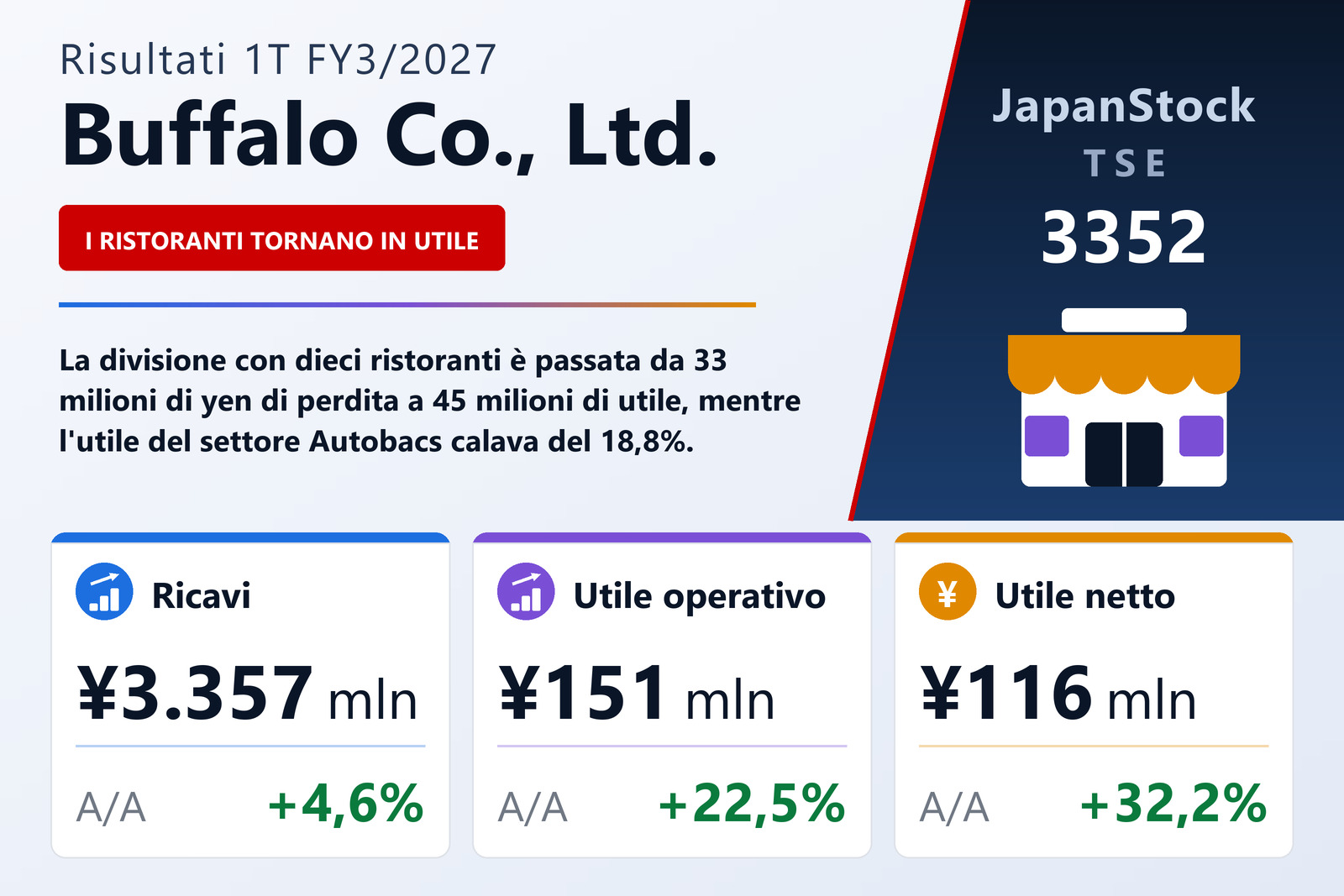 Sintesi dei risultati del 1° trimestre esercizio 3/2027 di Buffalo Co., Ltd.
