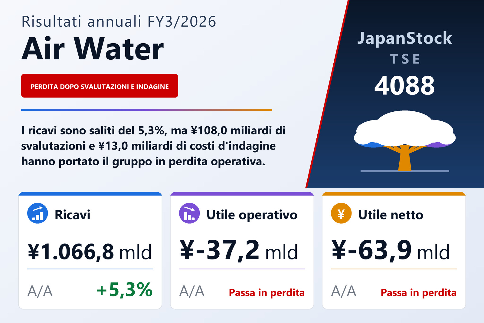 Sintesi dei risultati dell'esercizio 3/2026 di Air Water Inc.