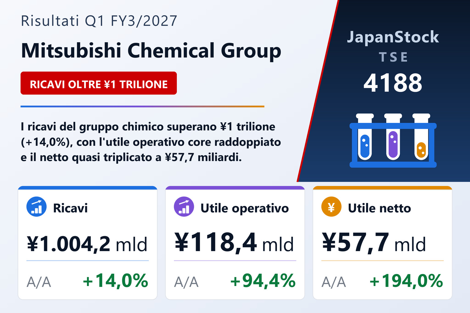 Sintesi dei risultati Q1 FY3/2027 di Mitsubishi Chemical Group