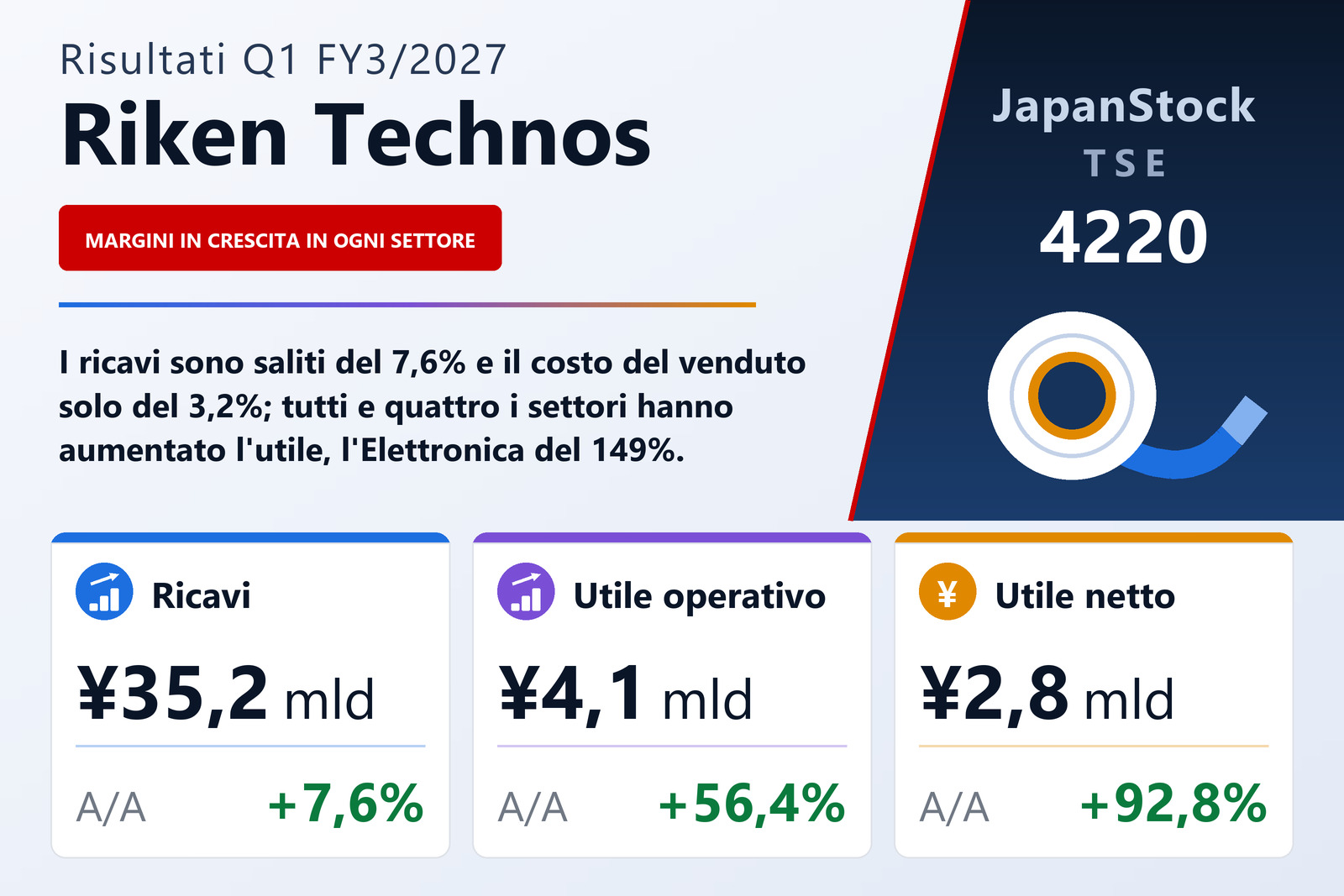 Sintesi dei risultati del 1° trimestre dell'es. 3/2027 di Riken Technos Corporation