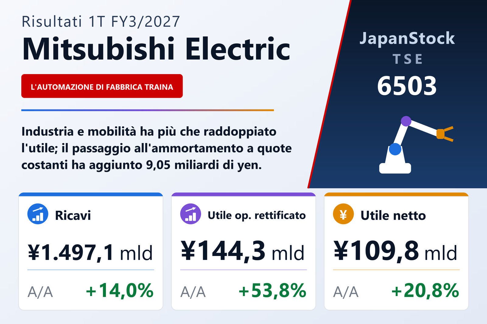 Sintesi dei risultati del 1° trimestre esercizio 3/2027 di Mitsubishi Electric