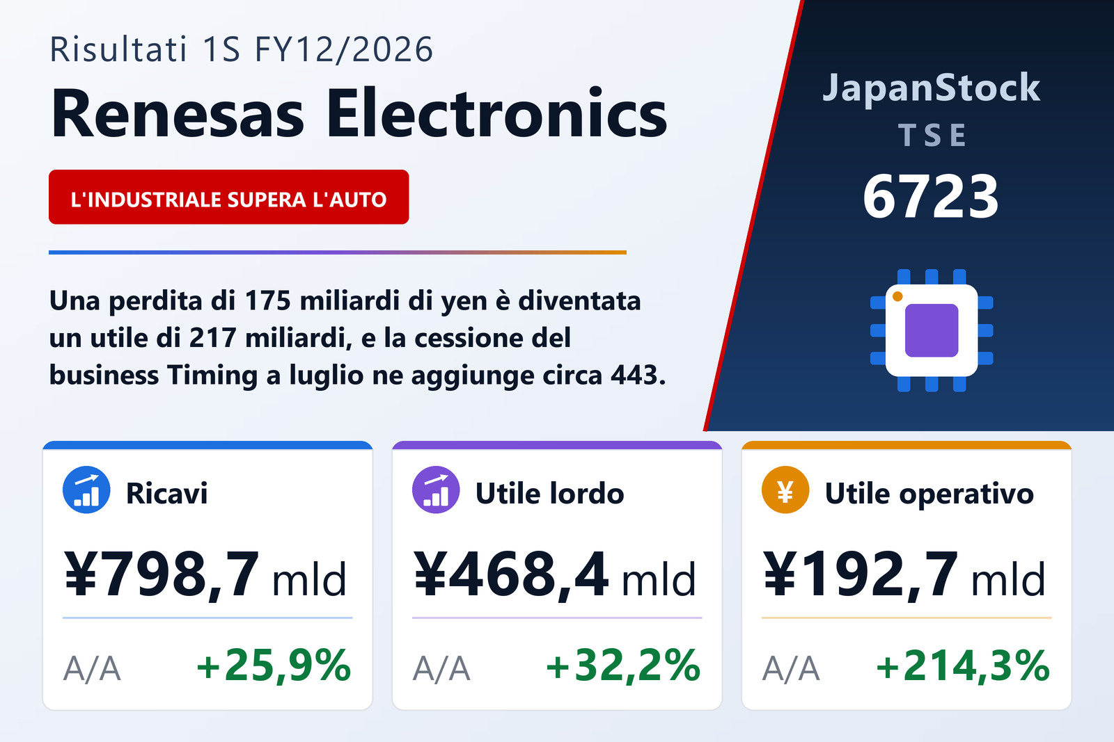 Sintesi dei risultati del 1° semestre esercizio 12/2026 di Renesas Electronics