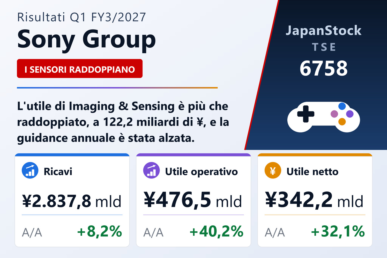 Sintesi dei risultati del 1T FY3/2027 di Sony Group