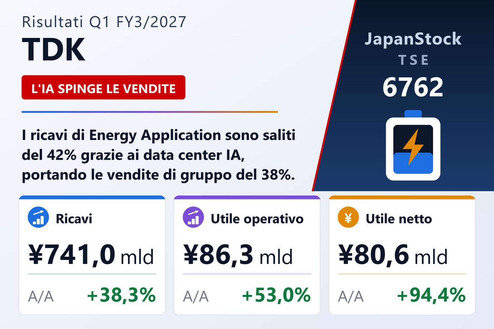 Sintesi dei risultati del 1° trimestre dell'esercizio 3/2027 di TDK Corporation