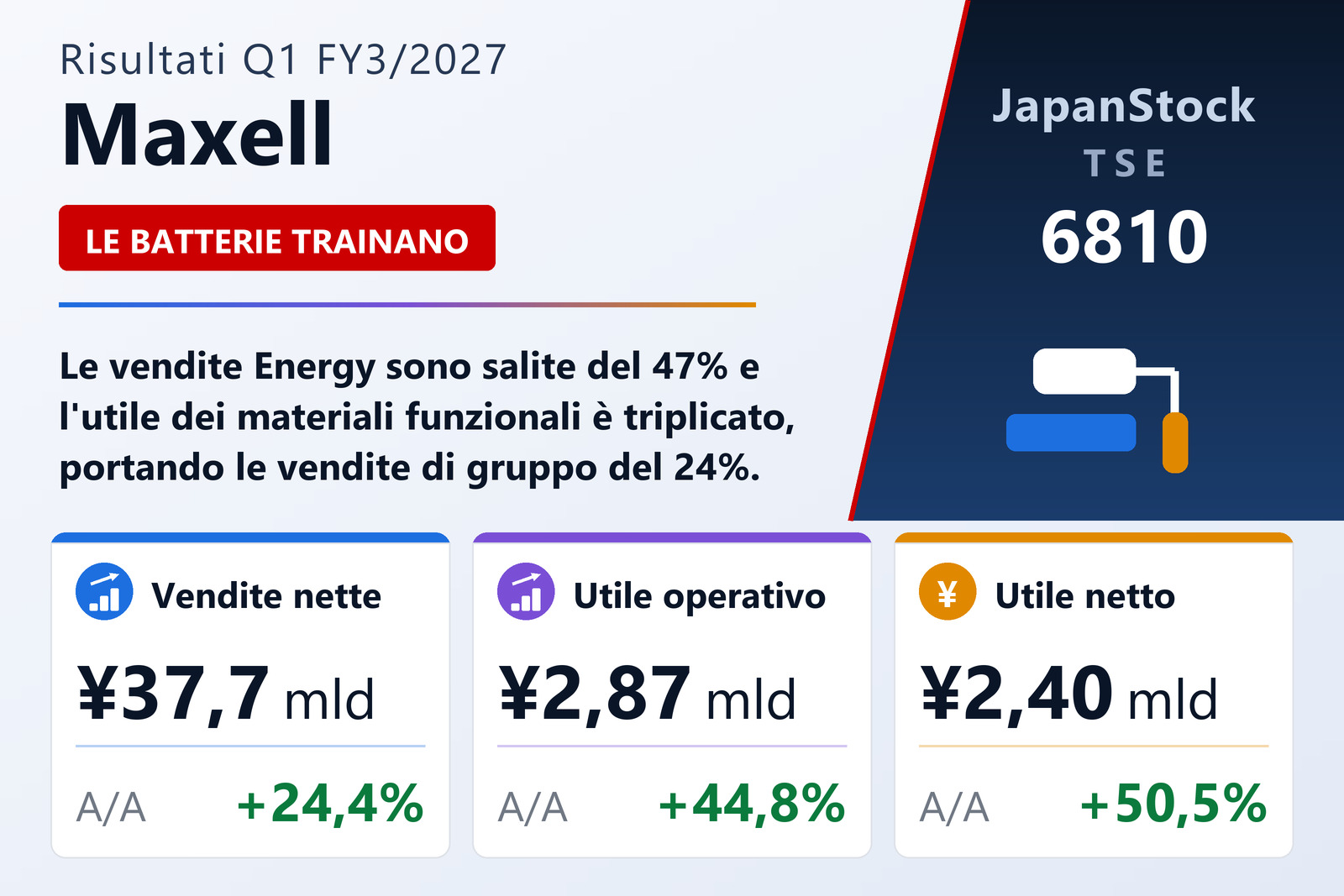 Sintesi dei risultati Maxell del 1T FY3/2027