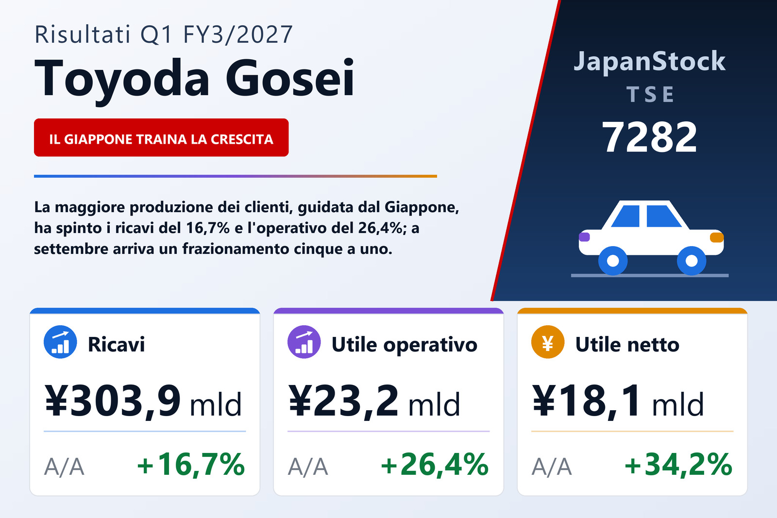 Sintesi dei risultati Q1 FY3/2027 di Toyoda Gosei