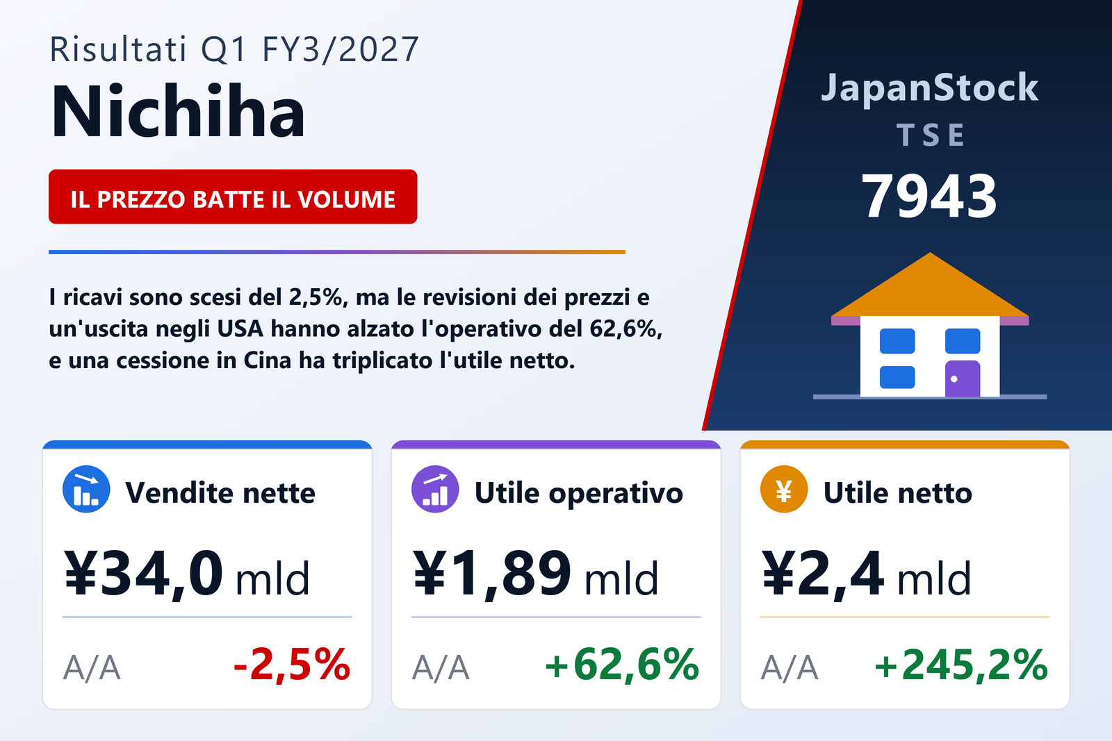 Sintesi dei risultati Q1 FY3/2027 di Nichiha