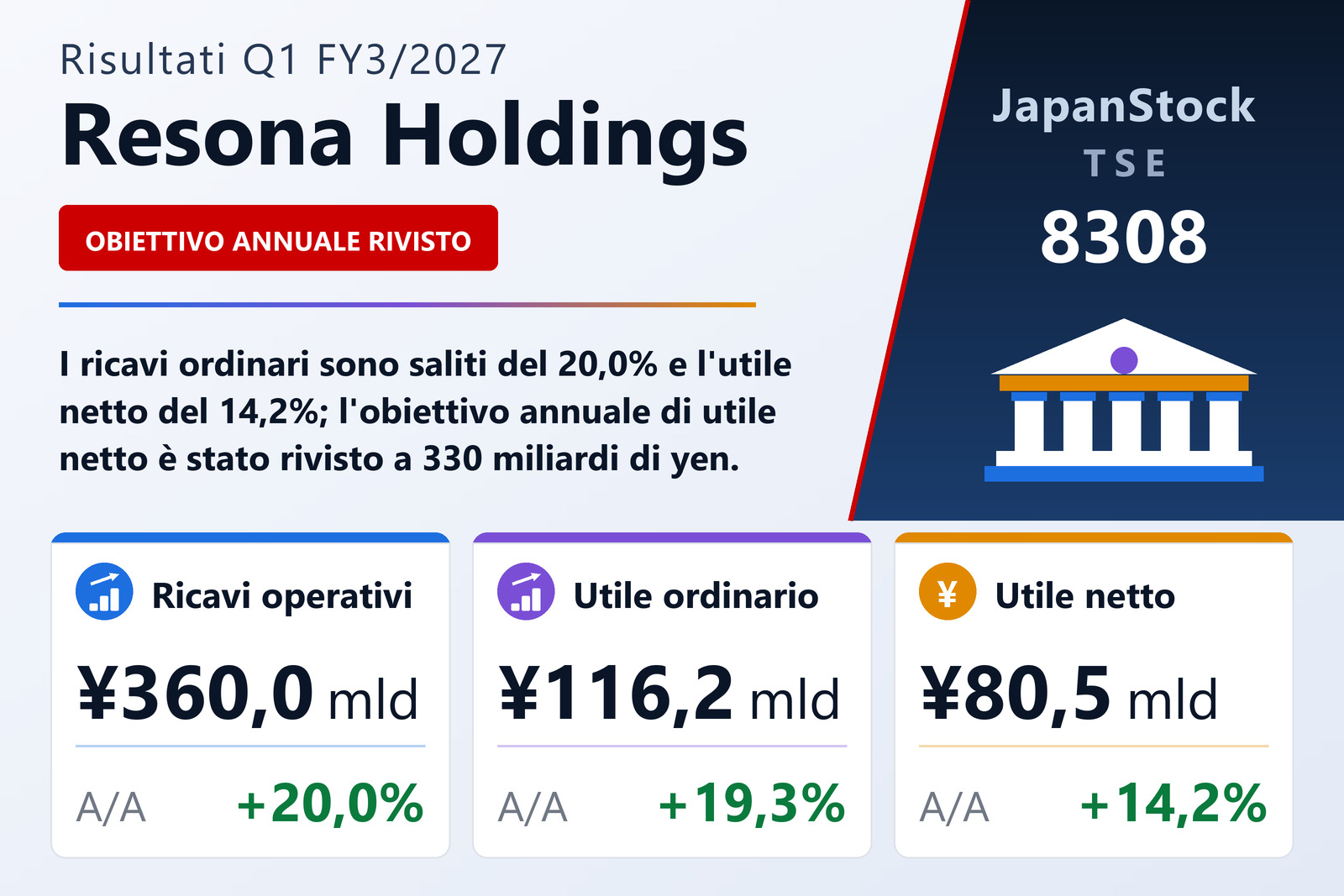 Sintesi dei risultati Q1 FY3/2027 di Resona Holdings