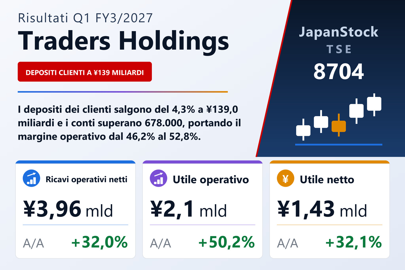 Sintesi dei risultati Q1 FY3/2027 di Traders Holdings