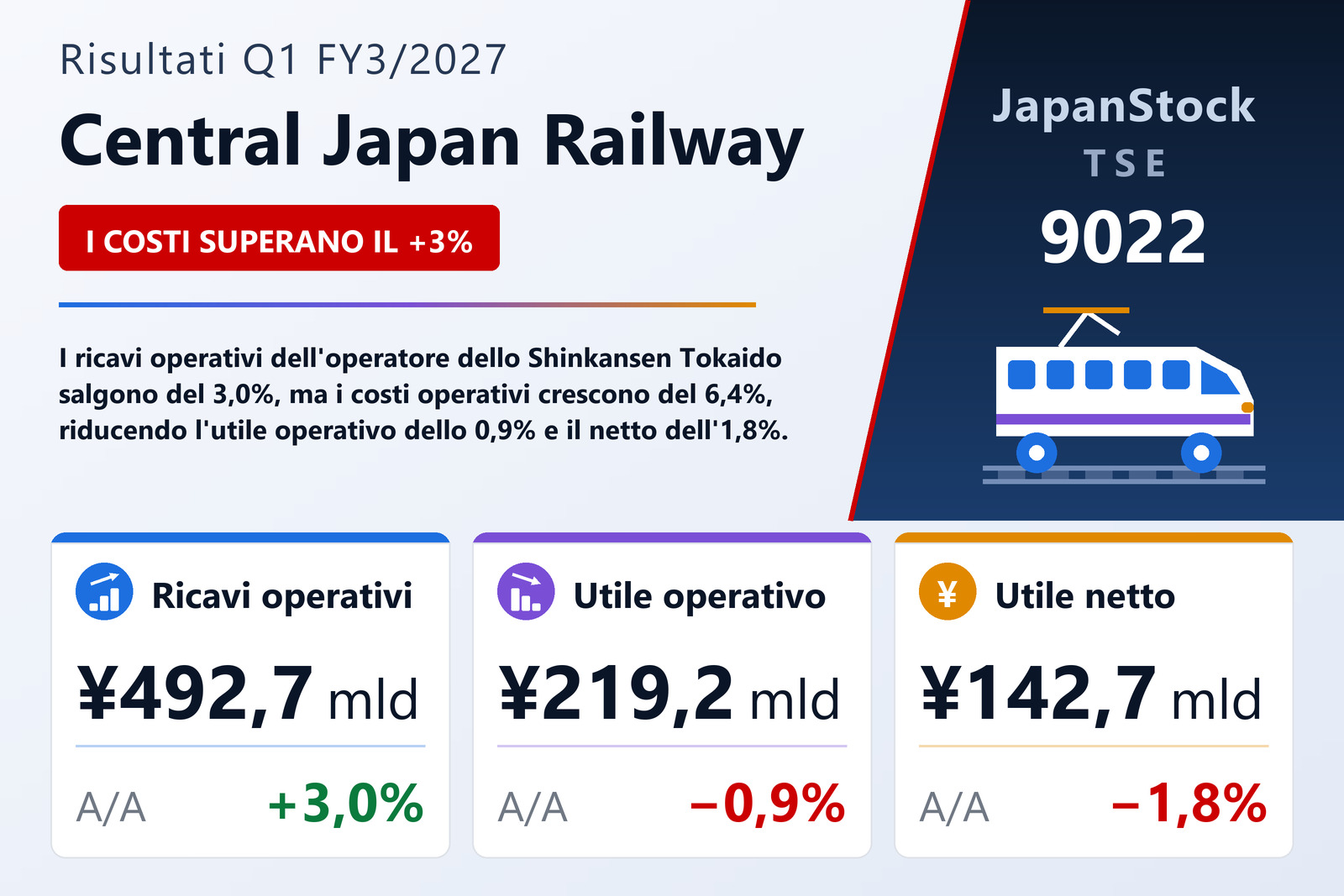 Sintesi dei risultati Q1 FY3/2027 di Central Japan Railway