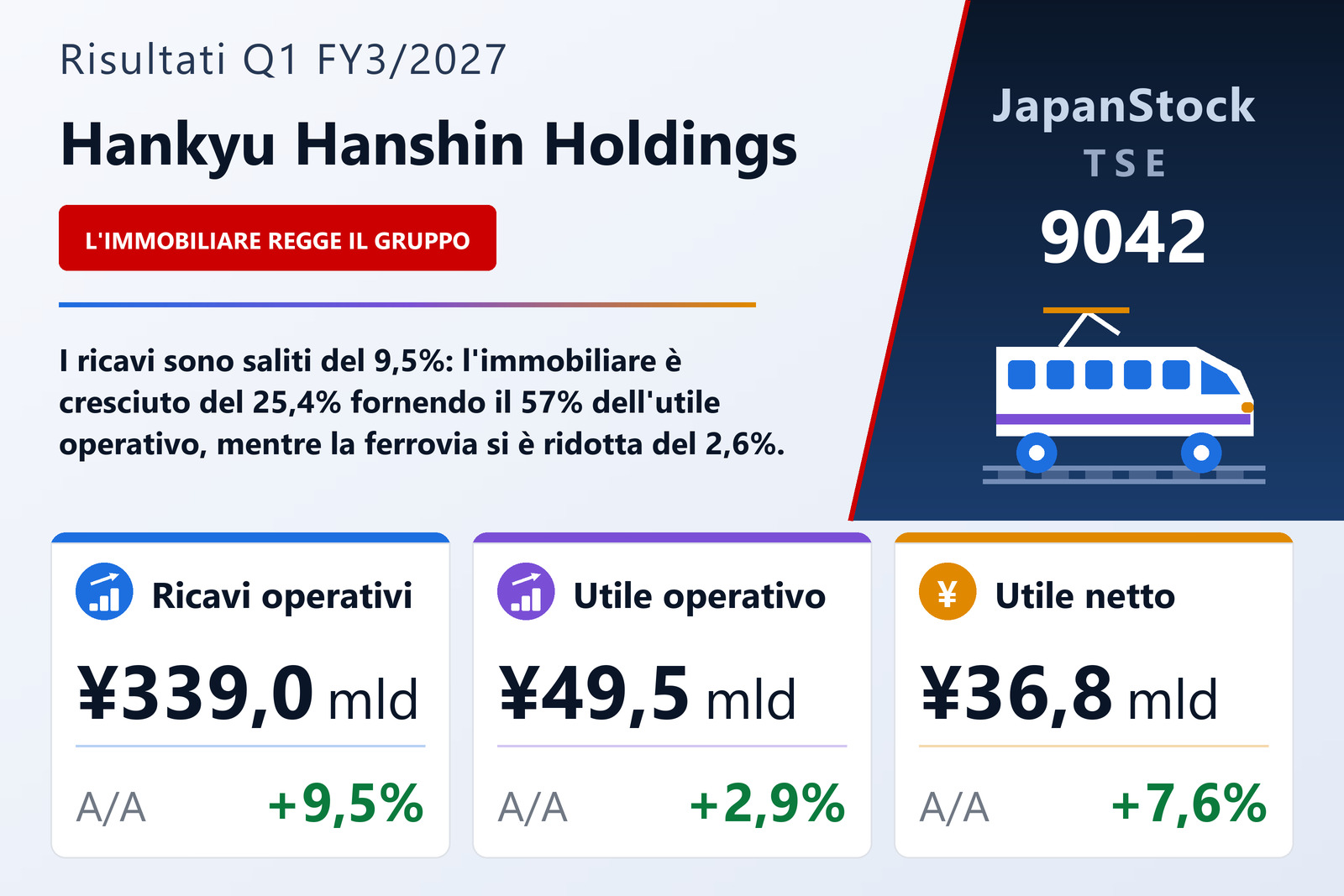 Sintesi dei risultati Q1 FY3/2027 di Hankyu Hanshin Holdings