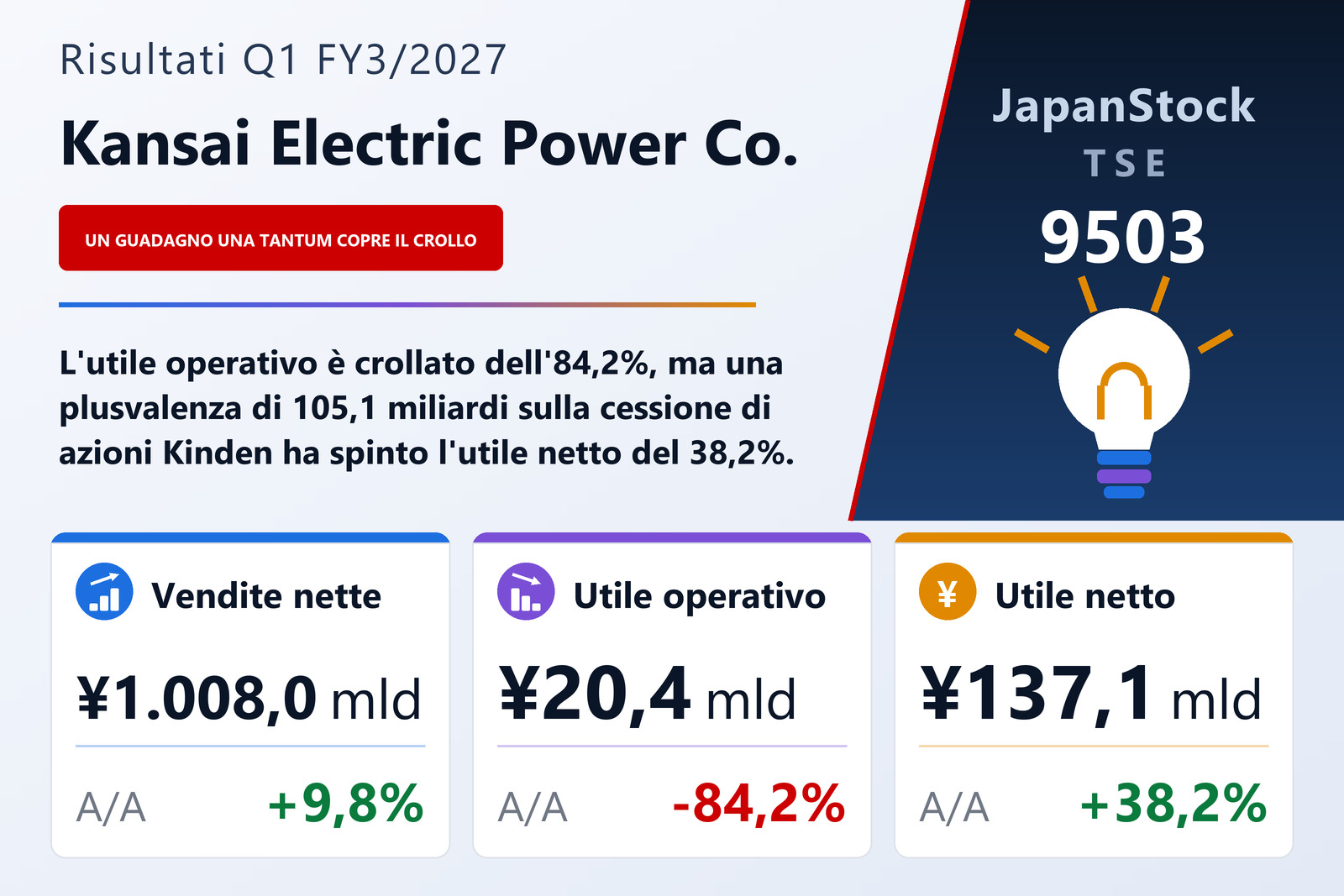 Sintesi dei risultati Q1 FY3/2027 di Kansai Electric Power Co.