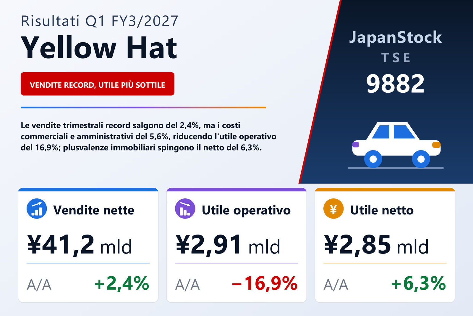 Sintesi dei risultati Q1 FY3/2027 di Yellow Hat