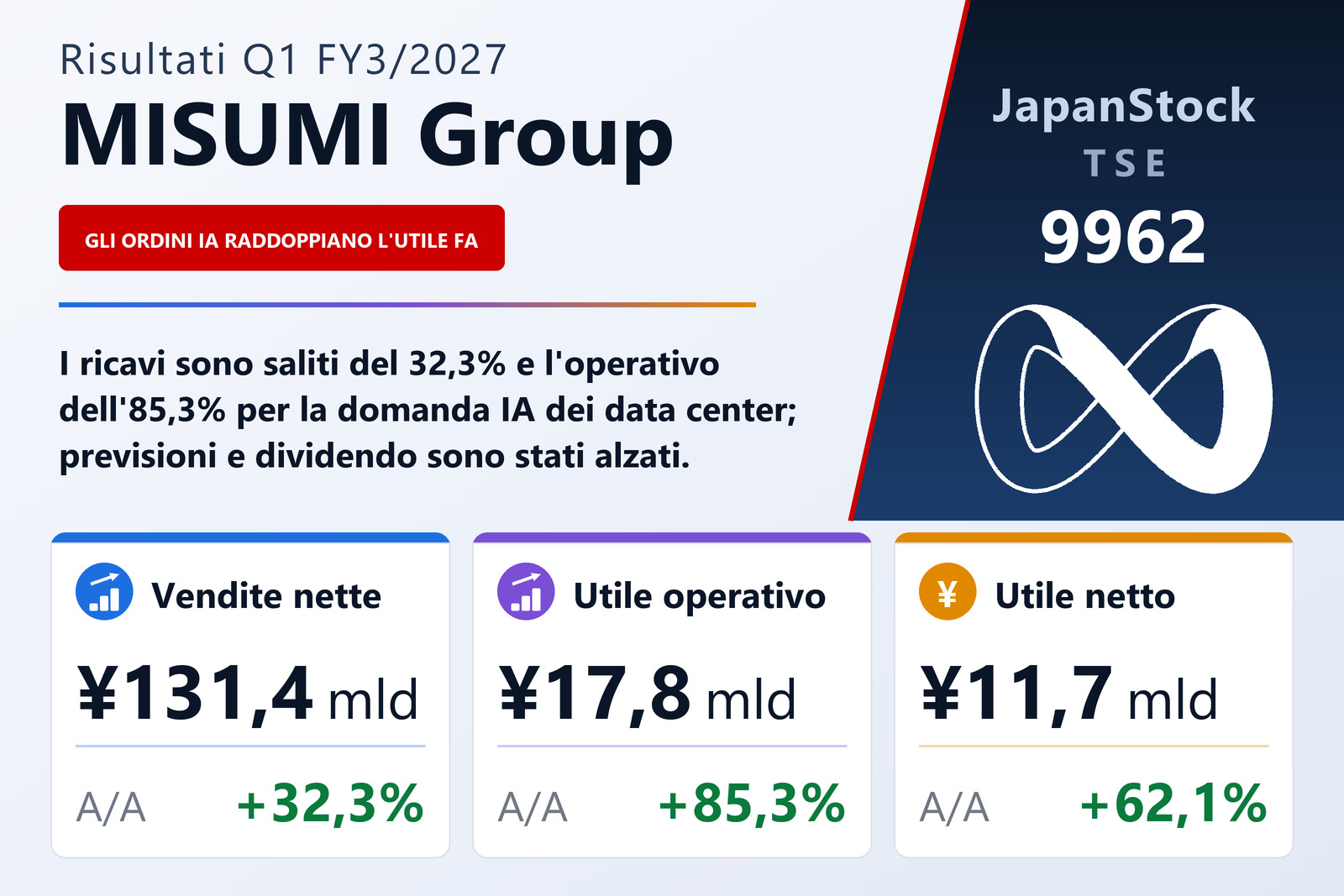 Sintesi dei risultati Q1 FY3/2027 di MISUMI Group