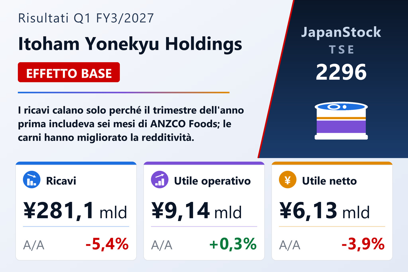 Sintesi dei risultati Q1 FY3/2027 di Itoham Yonekyu Holdings