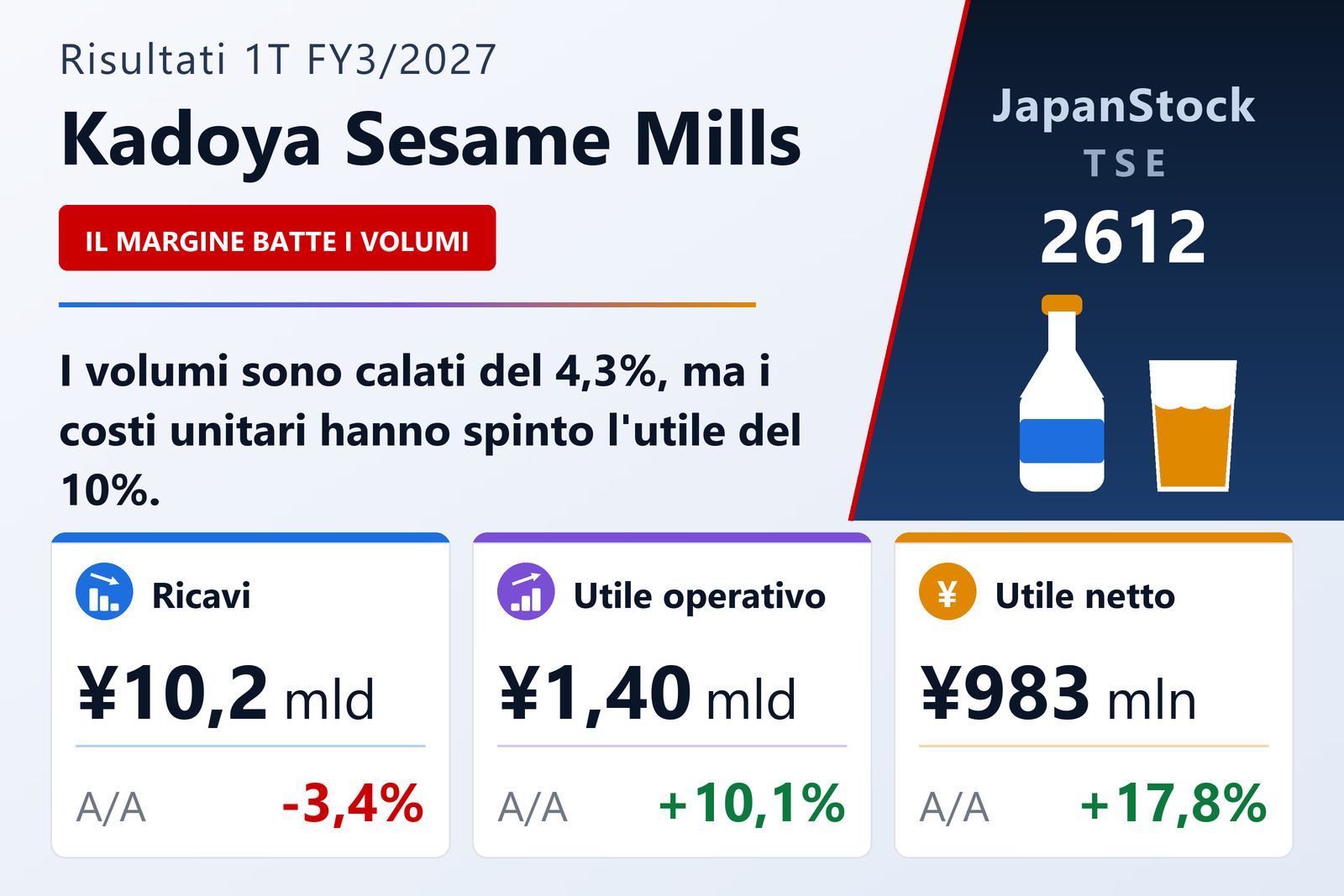 Sintesi dei risultati del primo trimestre dell'esercizio 3/2027 di Kadoya Sesame Mills