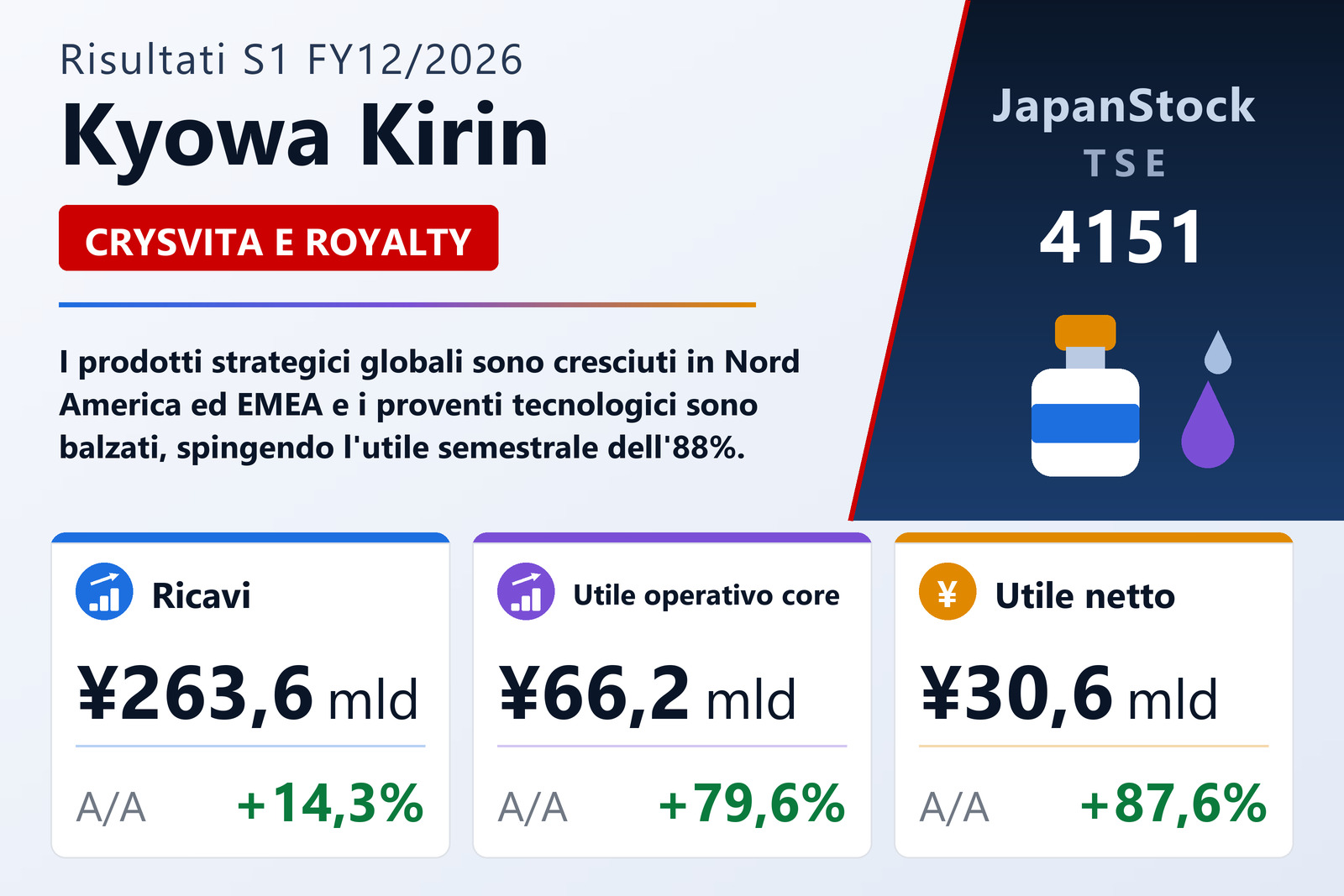Sintesi dei risultati S1 FY12/2026 di Kyowa Kirin