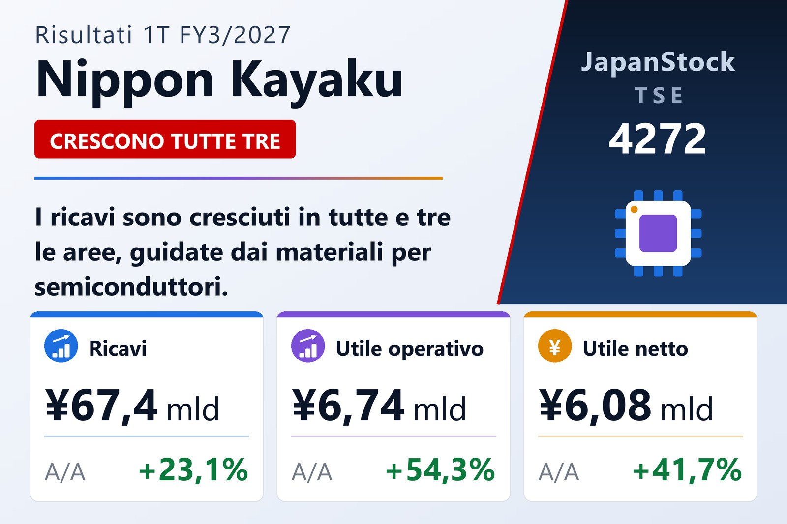 Sintesi dei risultati del 1T dell'esercizio 3/2027 di Nippon Kayaku