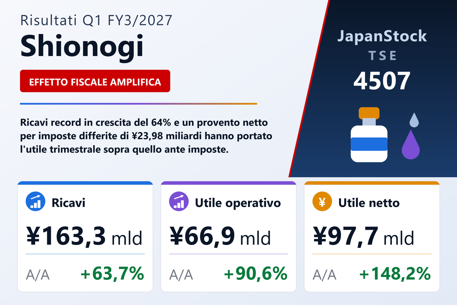 Sintesi dei risultati Q1 FY3/2027 di Shionogi