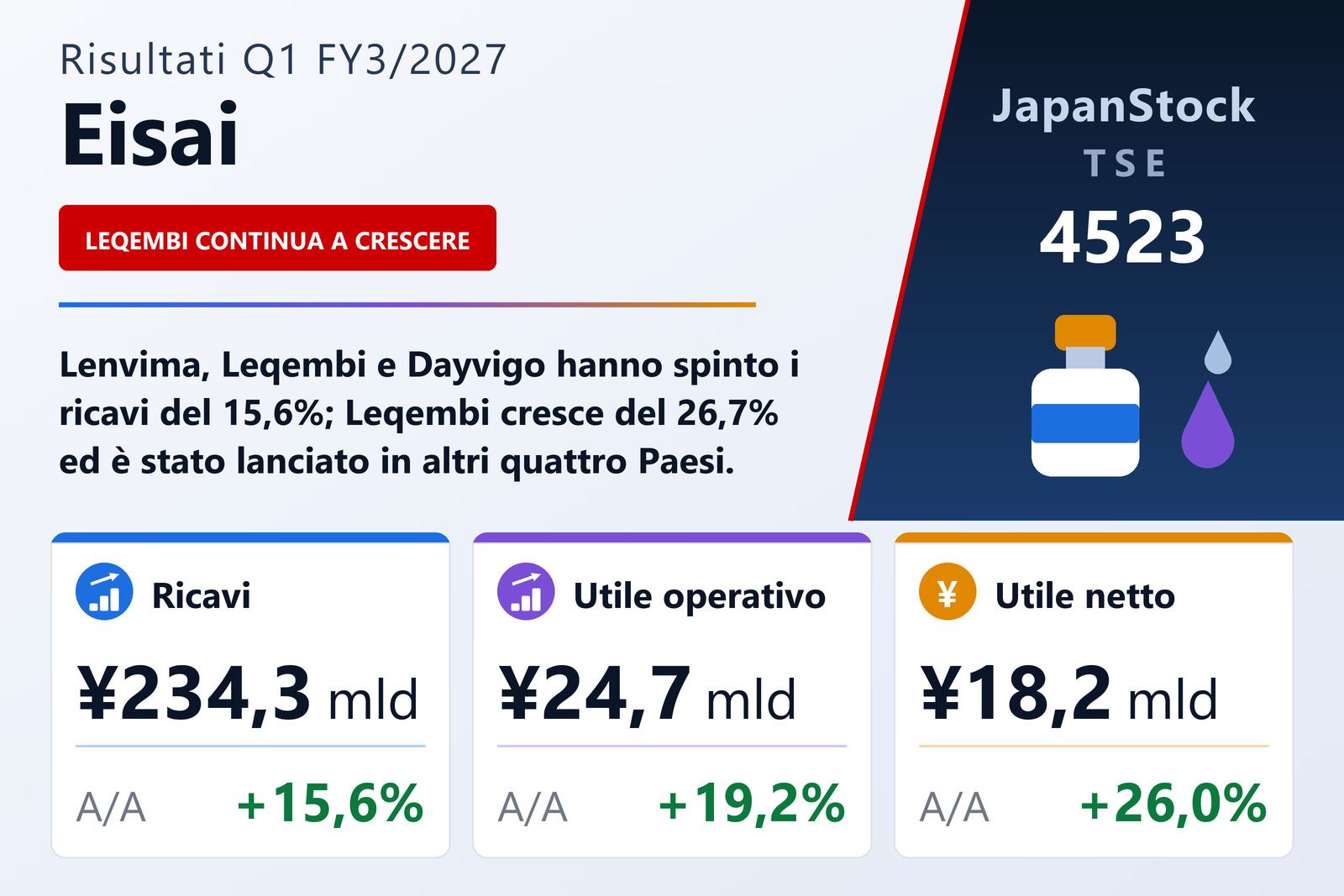Sintesi dei risultati Q1 FY3/2027 di Eisai