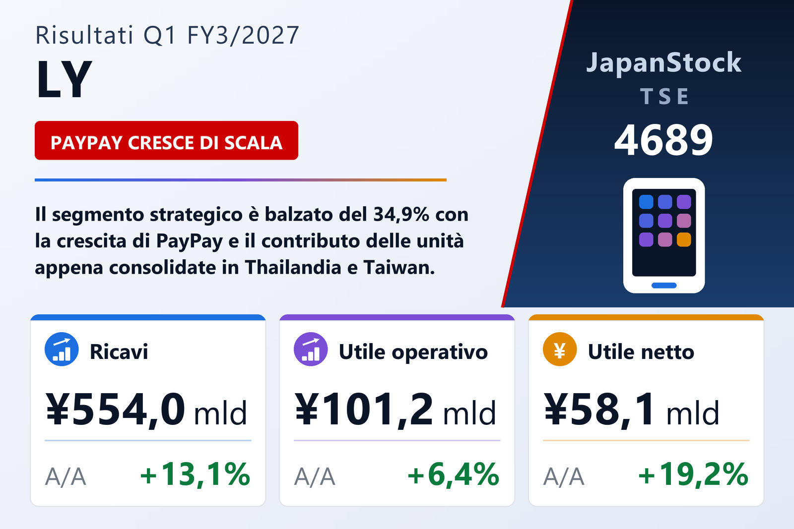 Sintesi dei risultati Q1 FY3/2027 di LY