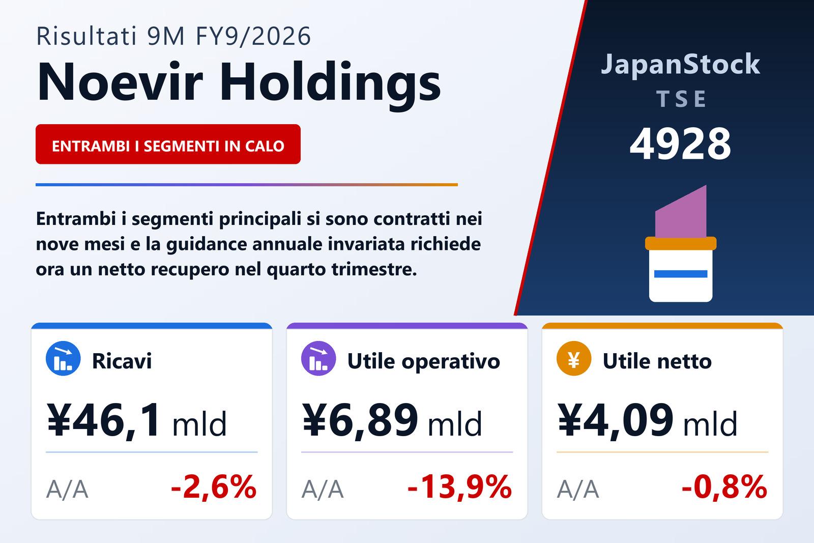 Sintesi dei risultati 9M FY9/2026 di Noevir Holdings